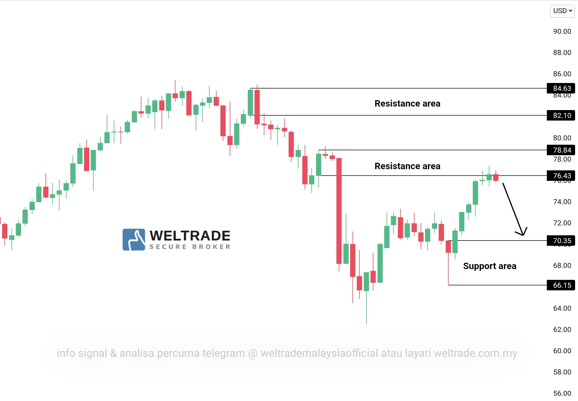 Analisis Forex Usoil Weltrade Malaysia Analisagold Com