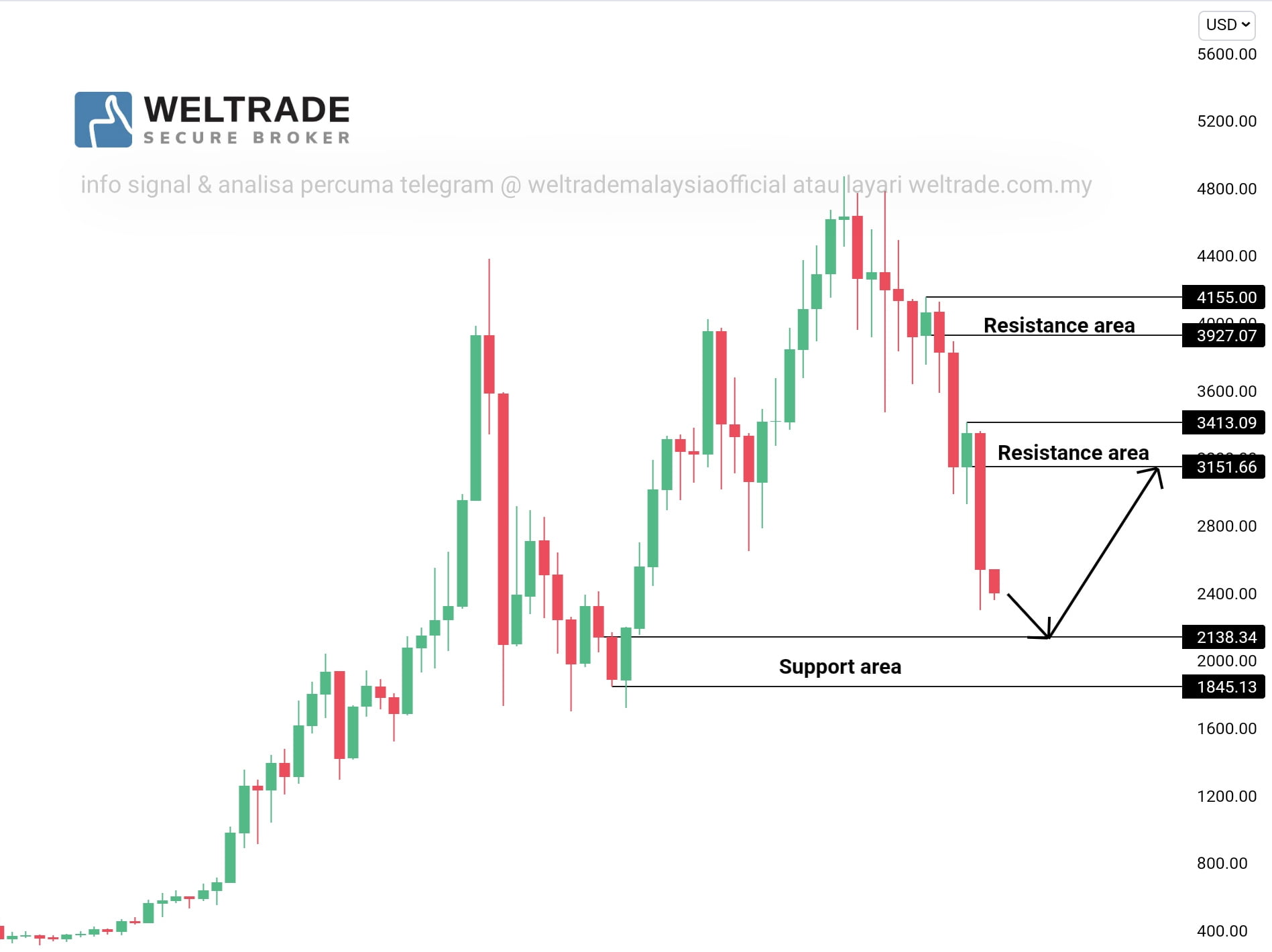 Analisis Eth Usd Weltrade Malaysia Analisagold Com