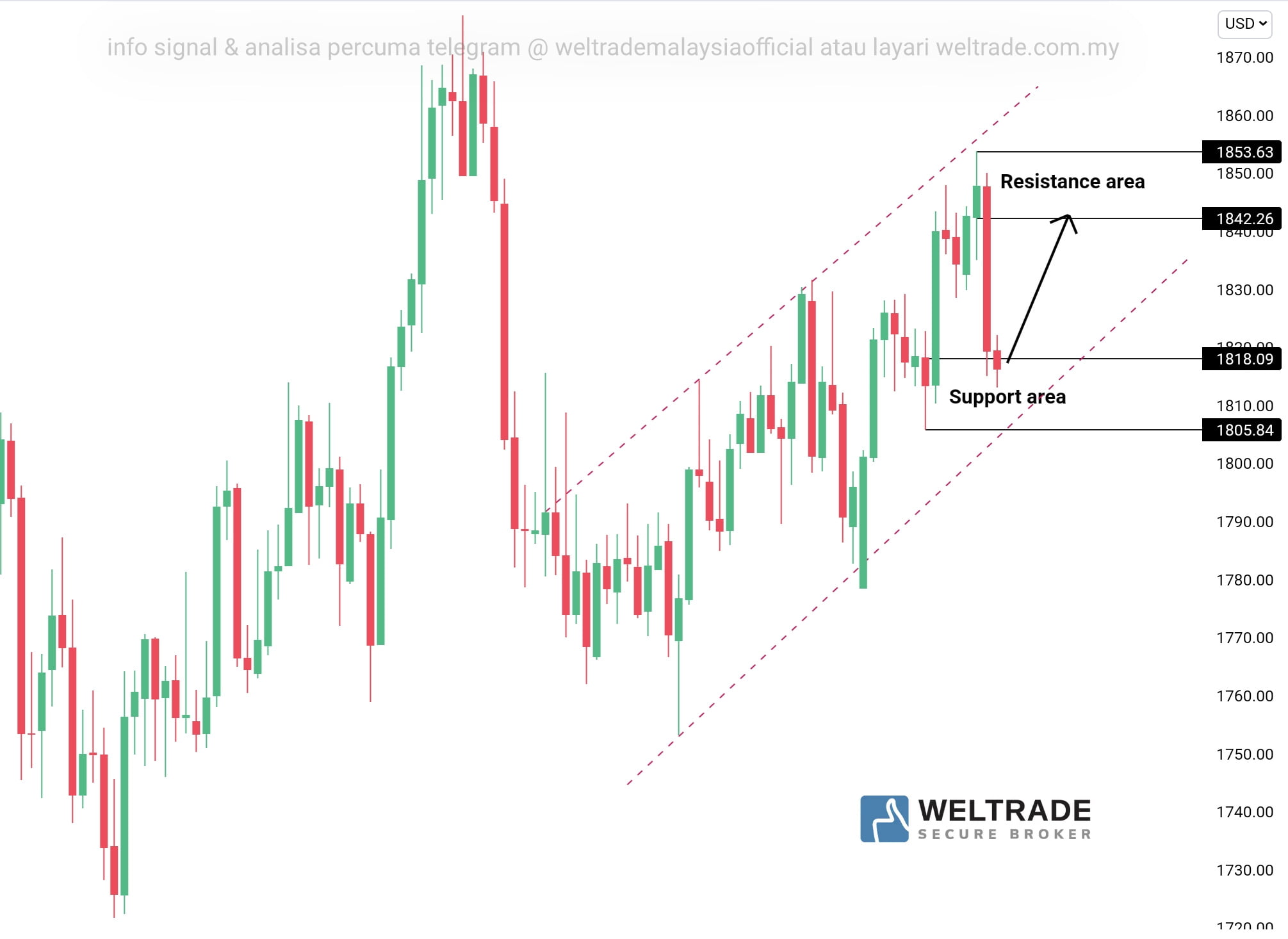 Analisis Xau Usd Gold Weltrade Malaysia Analisagold Com