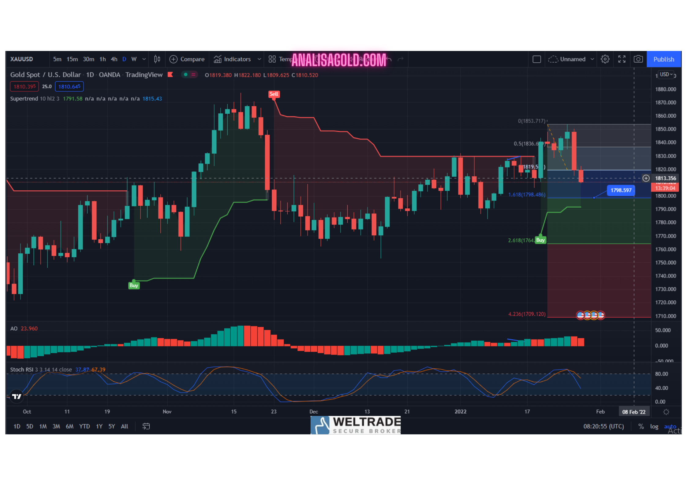 Analisa Gold D Xauusd Analisagold Com