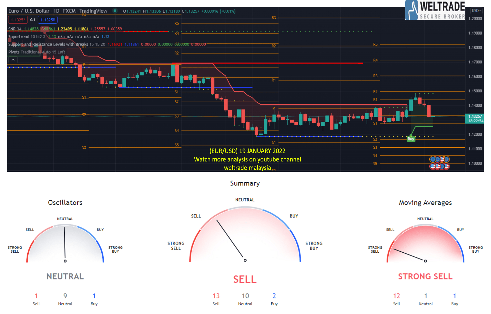 Analisa Forex Eur Usd Majalahtrader Com Analisagold Com