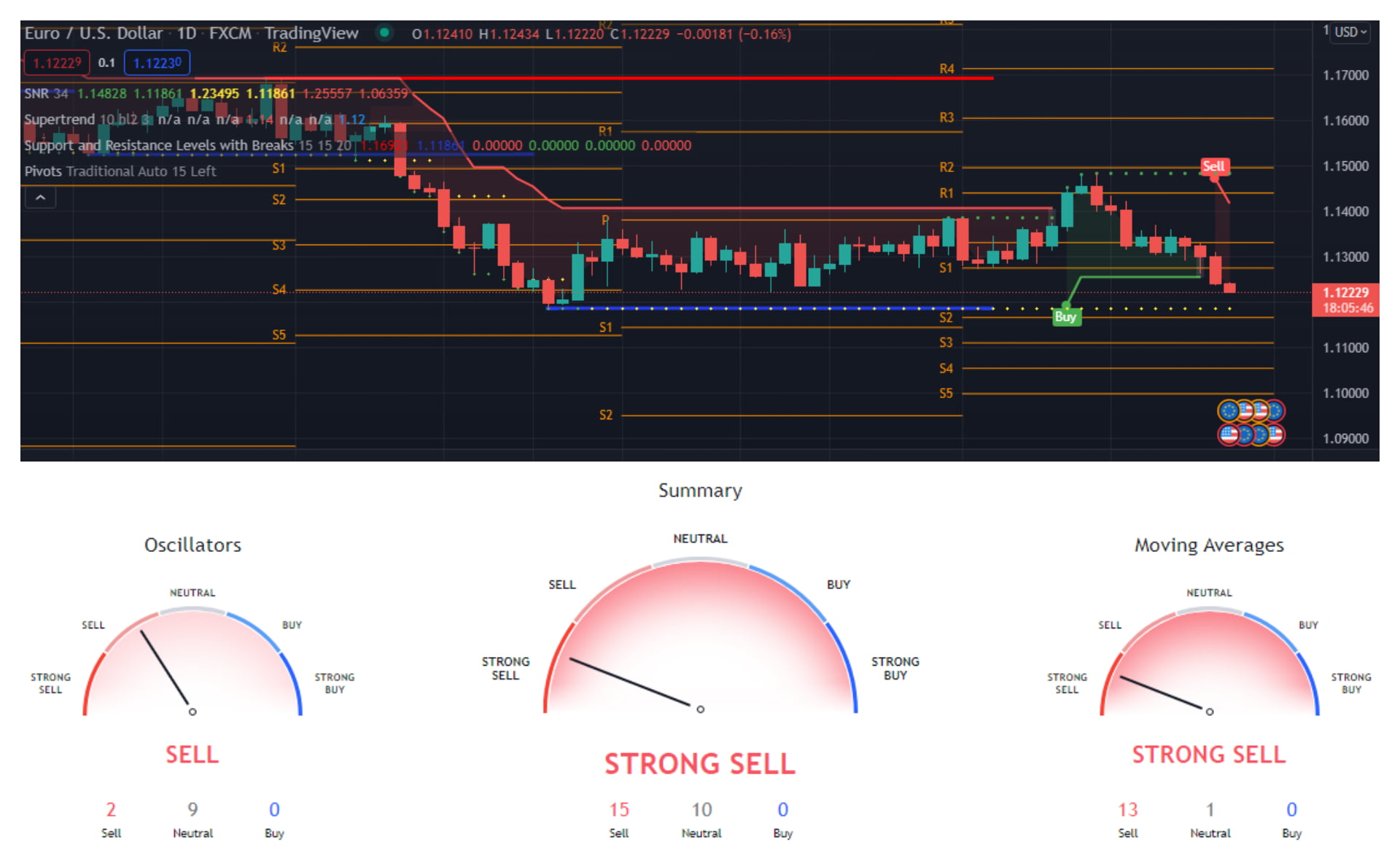 Analisa Forex Eur Usd Majalahtrader Com Analisagold Com