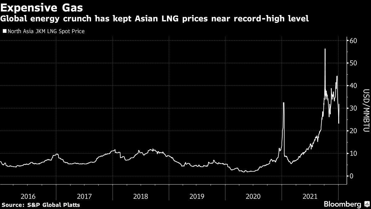 Global Gas Shortage Worsens as Emerging Asia Joins the Hunt