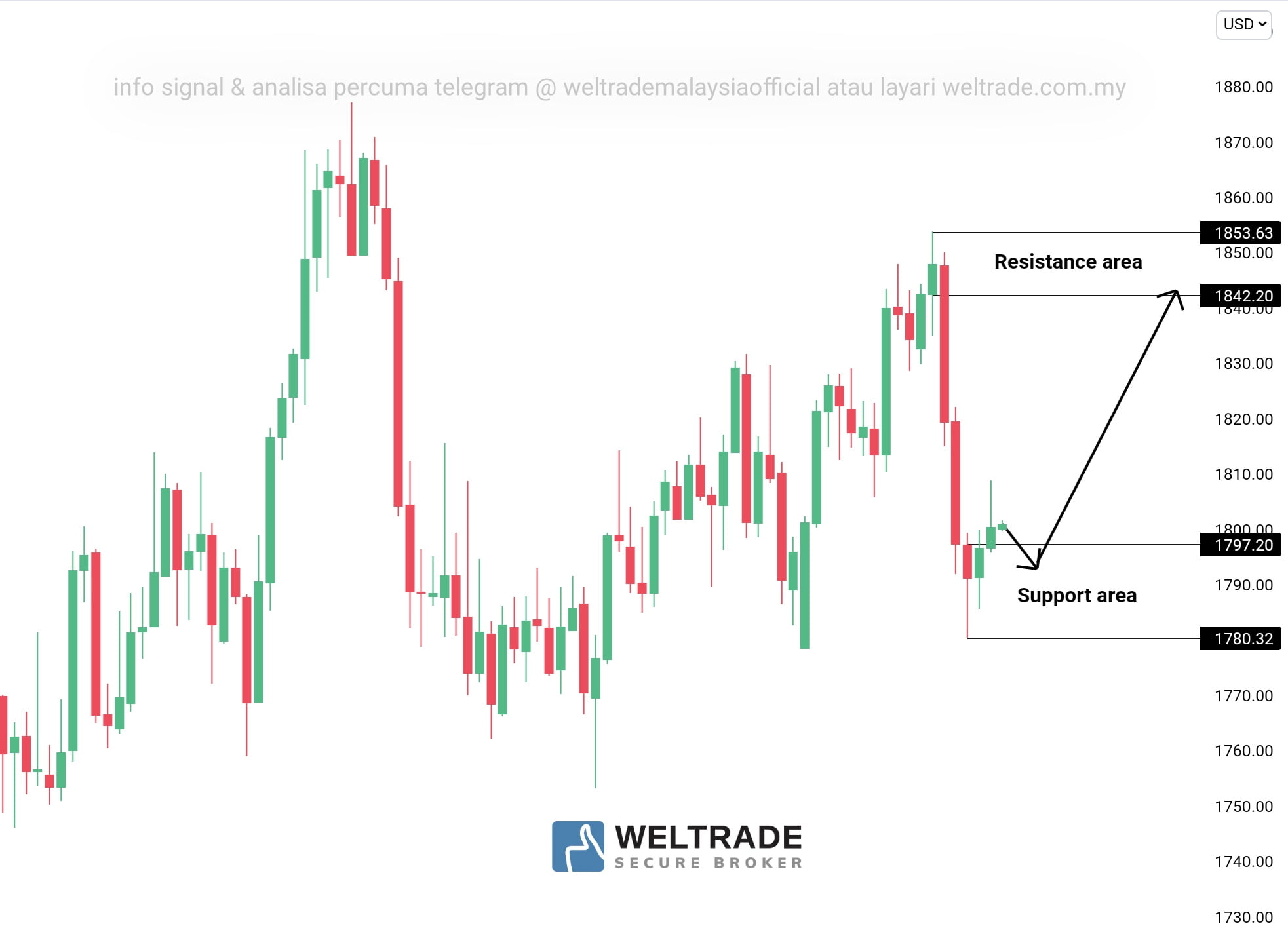 Analisis GOLD Weltrade Malaysia AnalisaGold Com