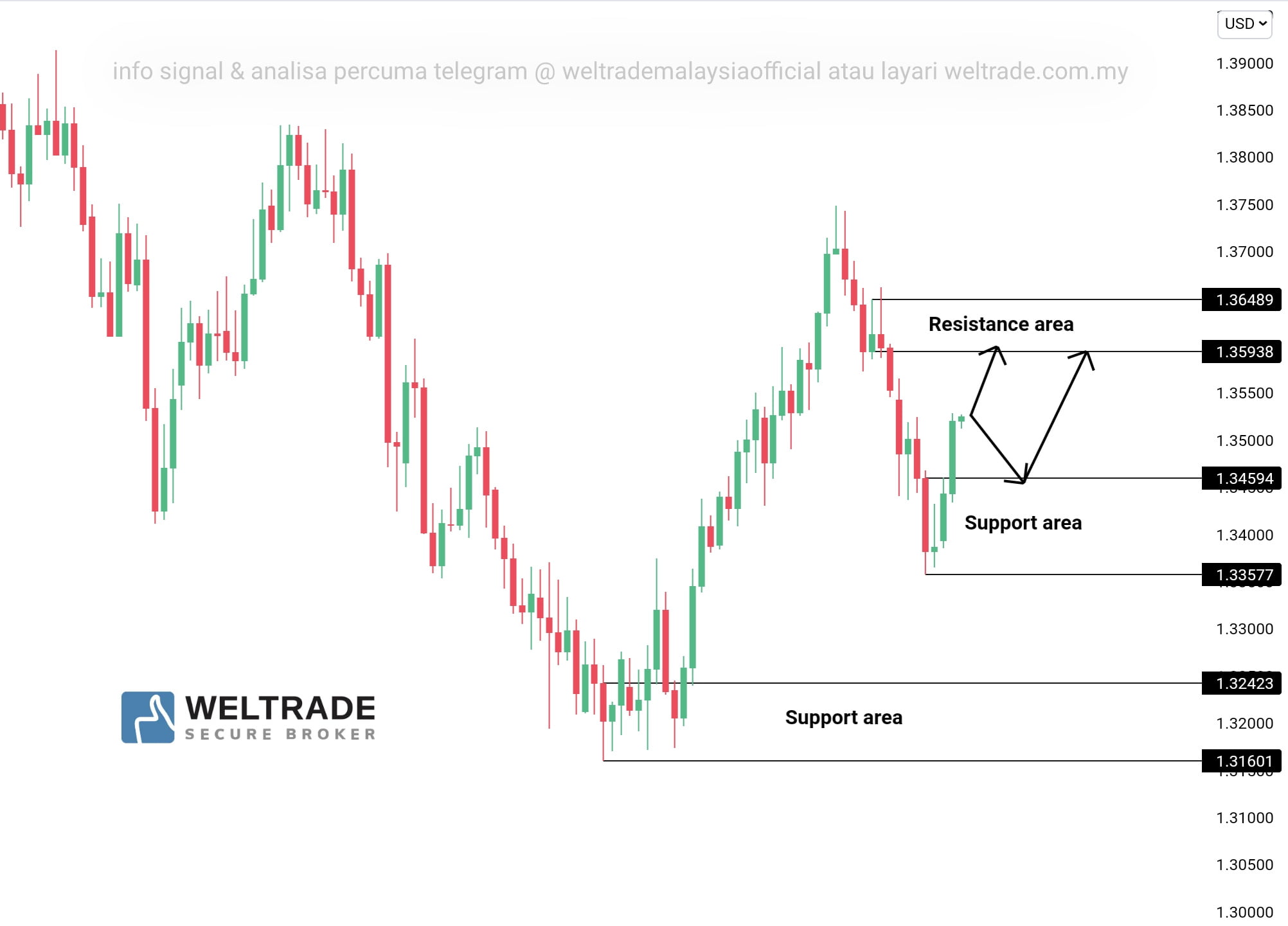 Analisis GBPUSD Weltrade Malaysia AnalisaGold Com