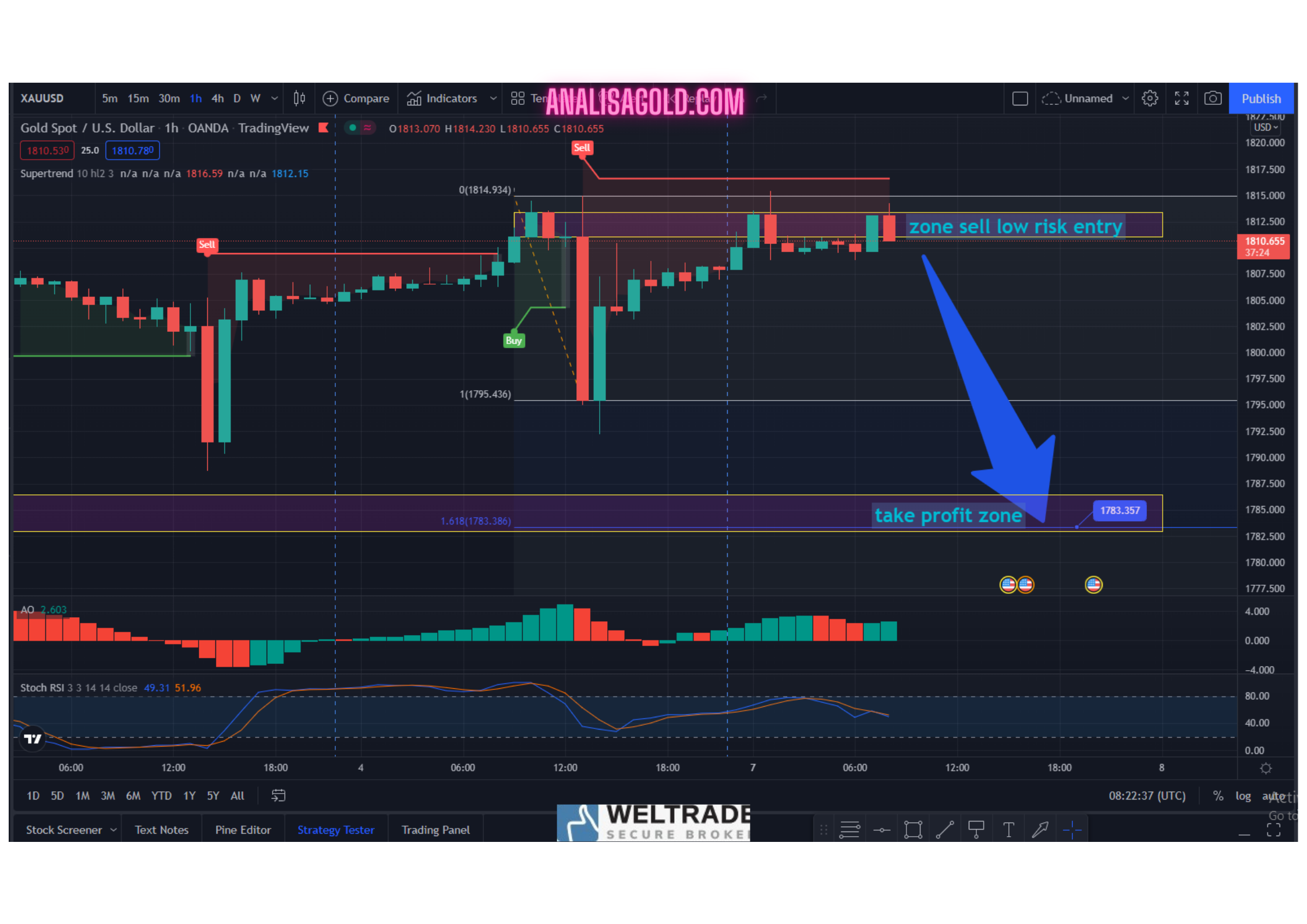 ANALISA GOLD H XAUUSD AnalisaGold Com