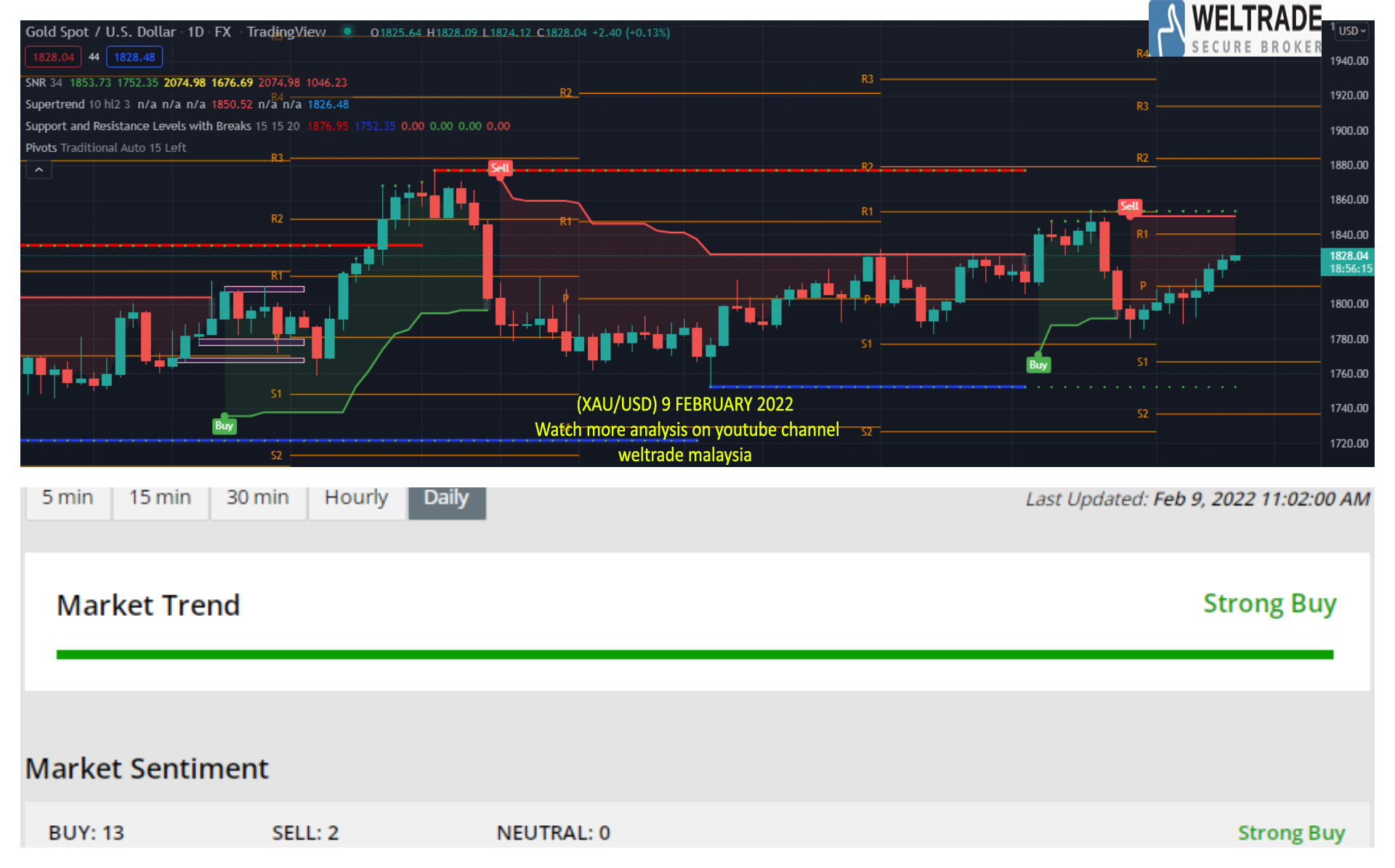 Analisa GOLD XAU USD MajalahTrader Com AnalisaGold Com