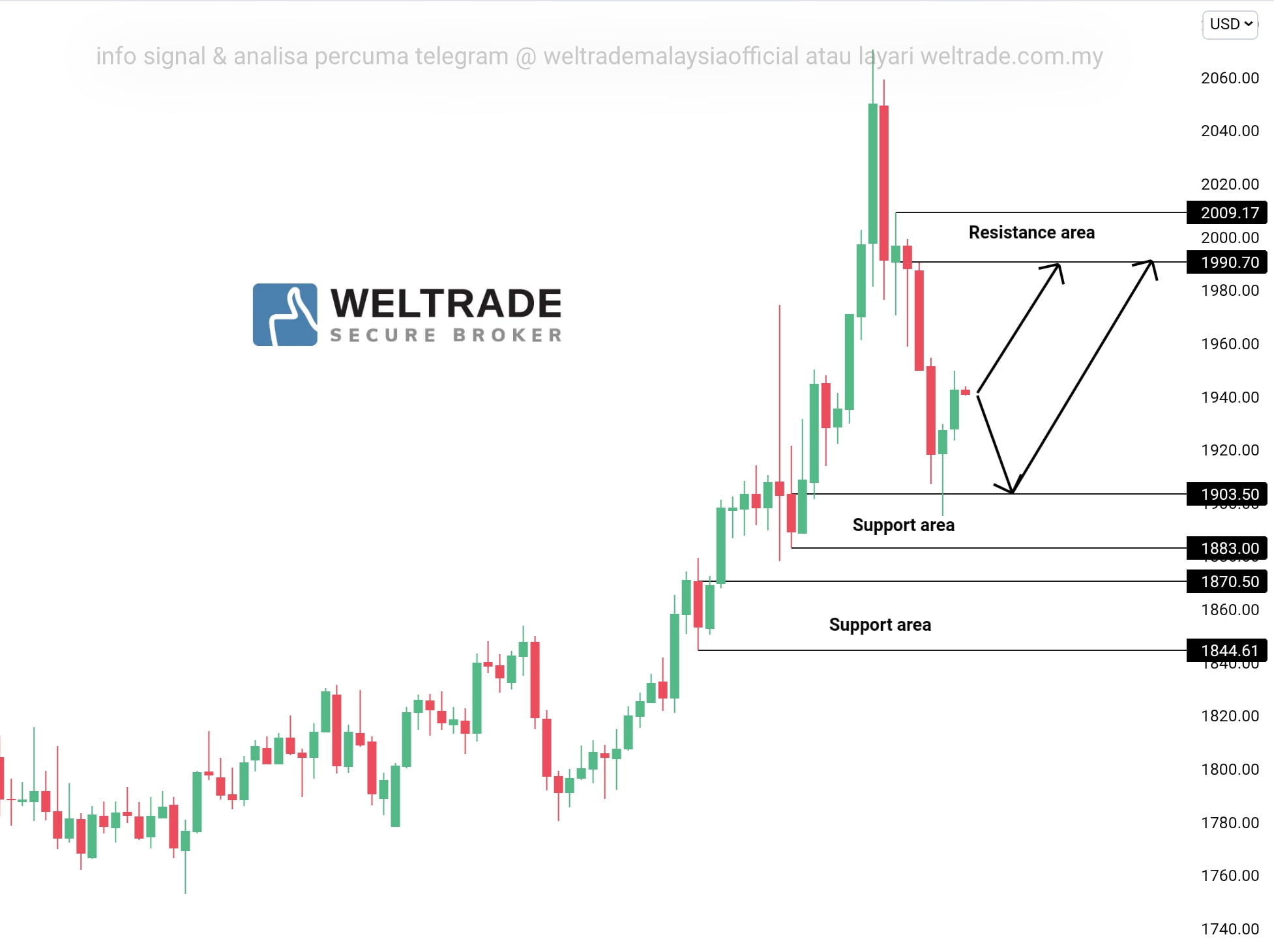 Analisis Gold Weltrade Malaysia Analisagold Com