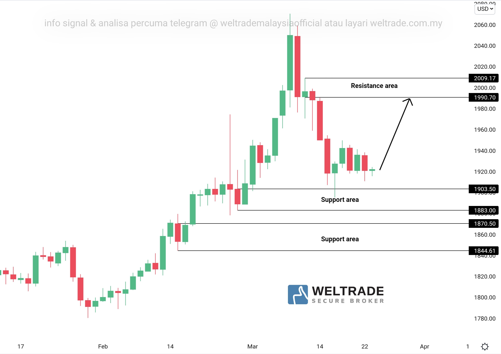 Analisa Gold Weltrade Malaysia Analisagold Com