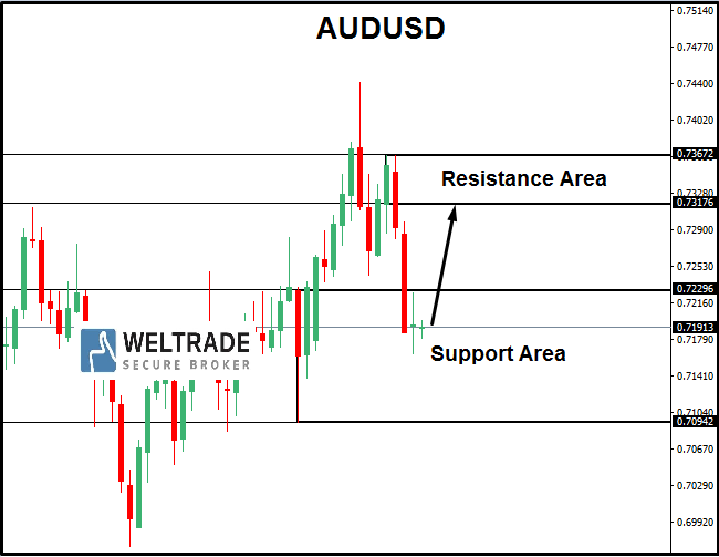 Analisa Harian Audusd Rabu Mac Analisagold Com