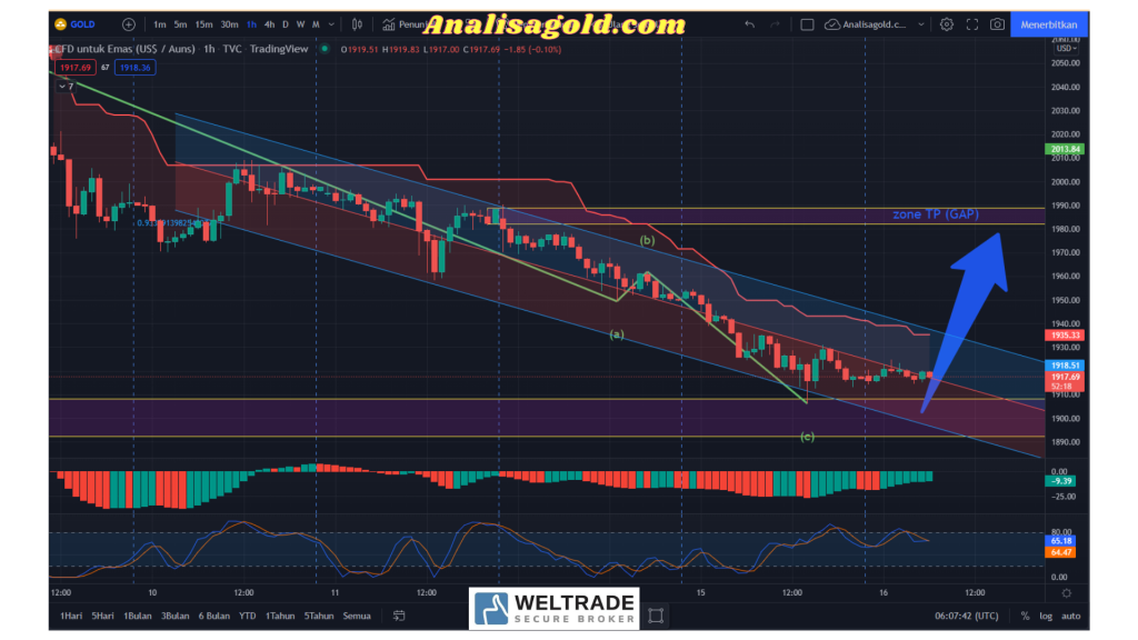 Analisa Gold H Xauusd Analisagold Com