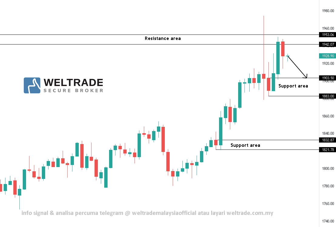 Analisis Gold Weltrade Malaysia Analisagold Com