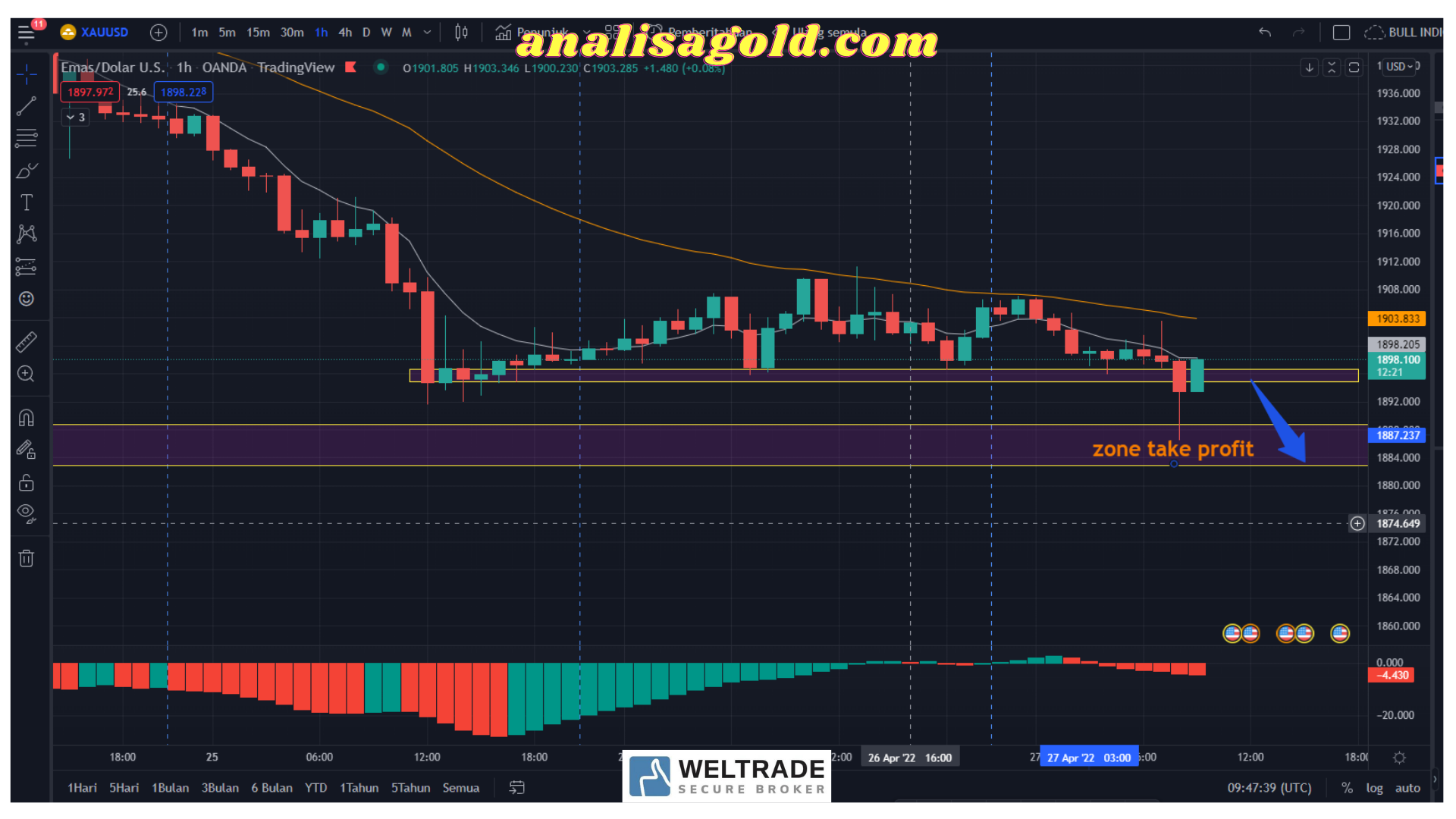 Analisa Gold H Xauusd Analisagold Com