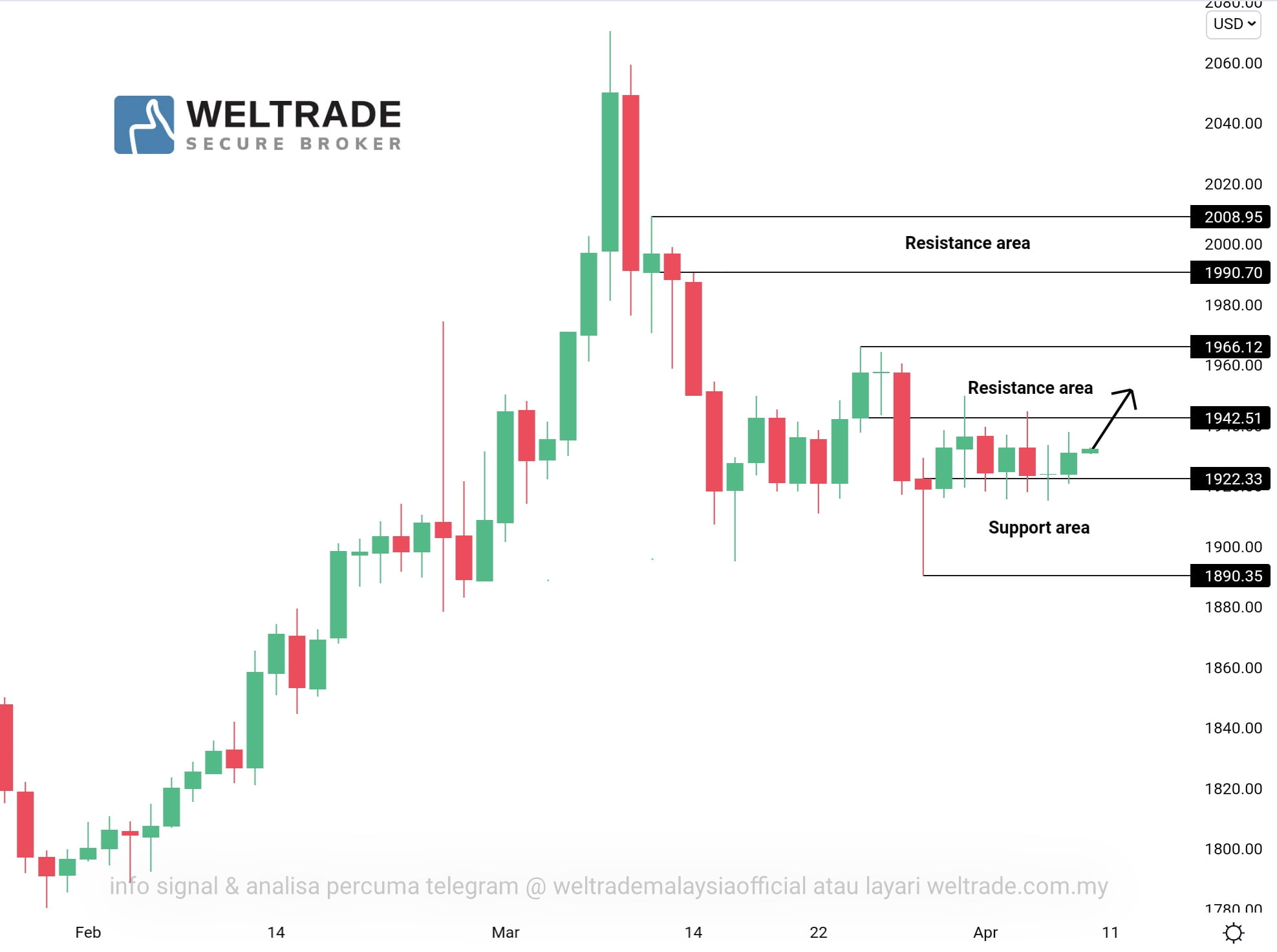 Analisa Gold Weltrade Malaysia AnalisaGold Com