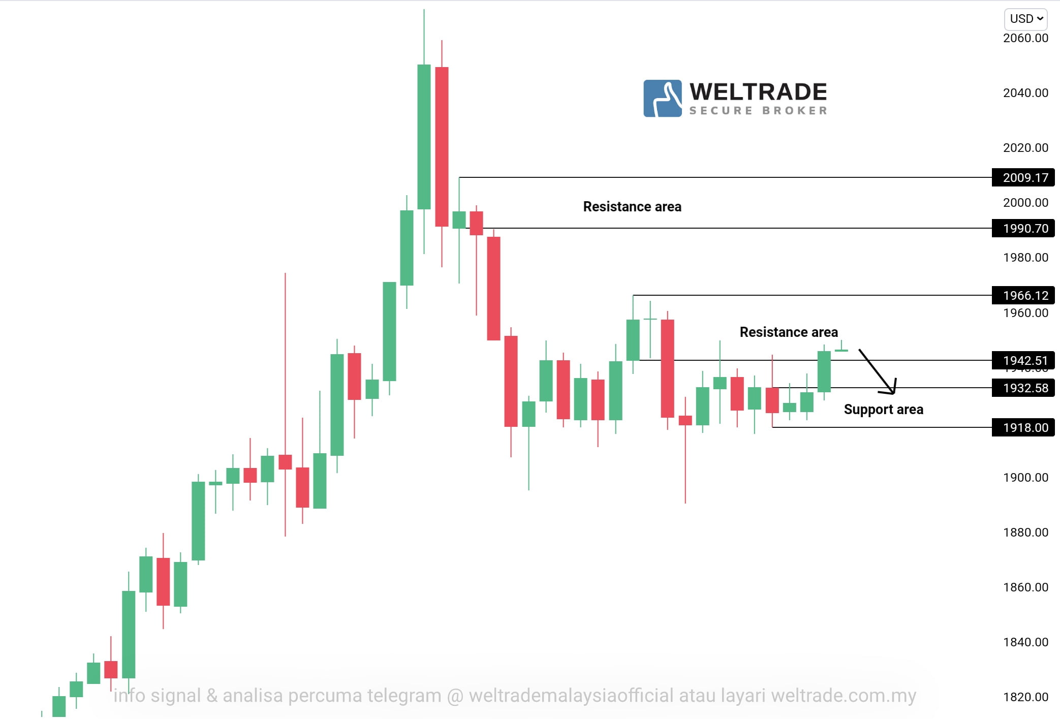 Analisa Gold Weltrade Malaysia AnalisaGold Com