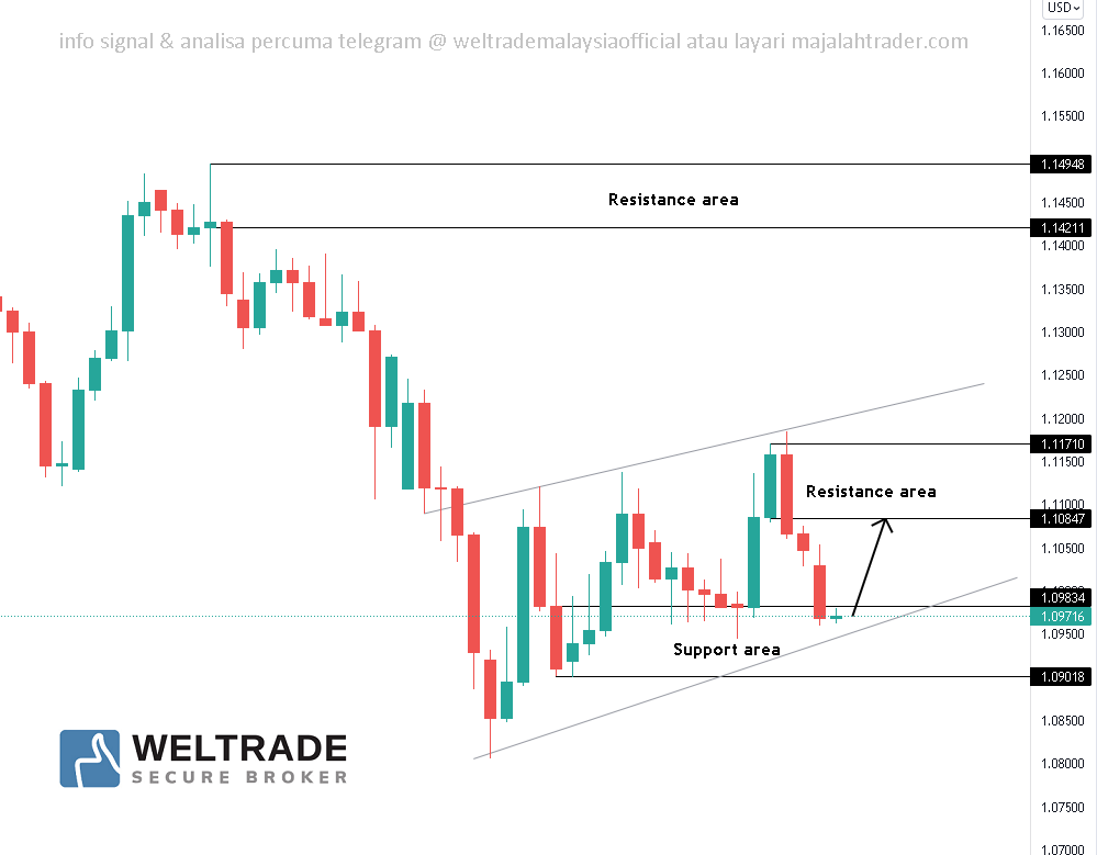 Analisa Eur Usd Majalahtrader Com Analisagold Com