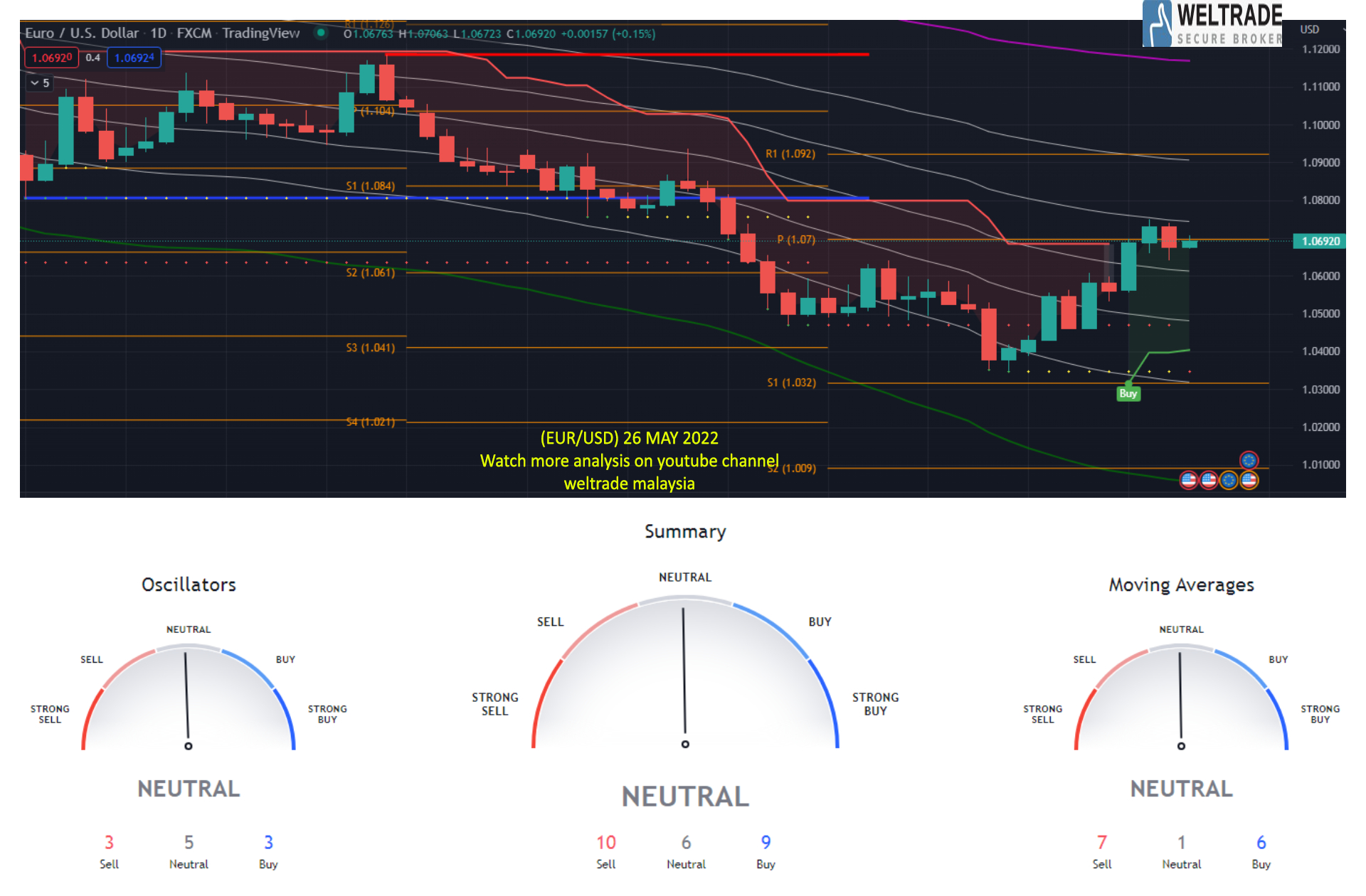 Analisa Forex Eur Usd Majalahtrader Com Analisagold Com