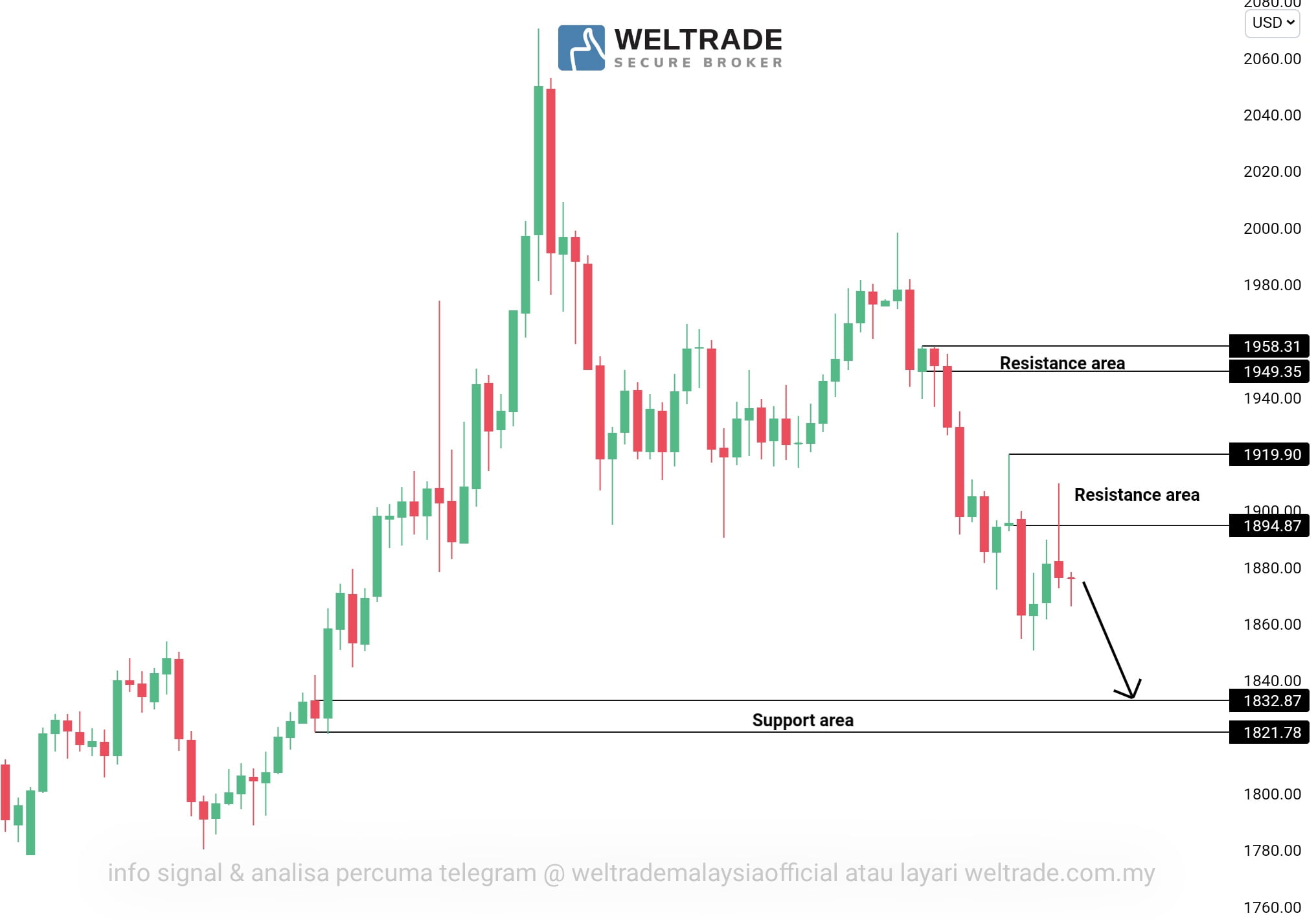 Analisa Gold Weltrade Malaysia Analisagold Com