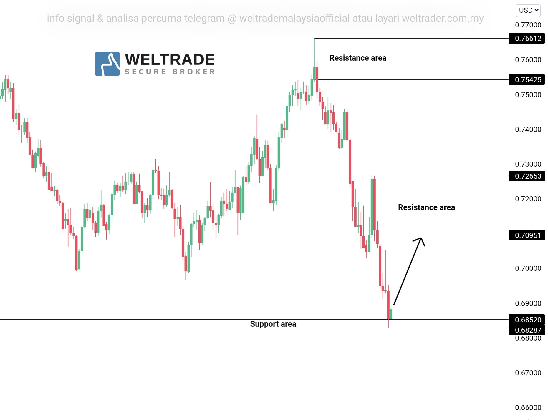 Analisa Audusd Weltrade Malaysia AnalisaGold Com