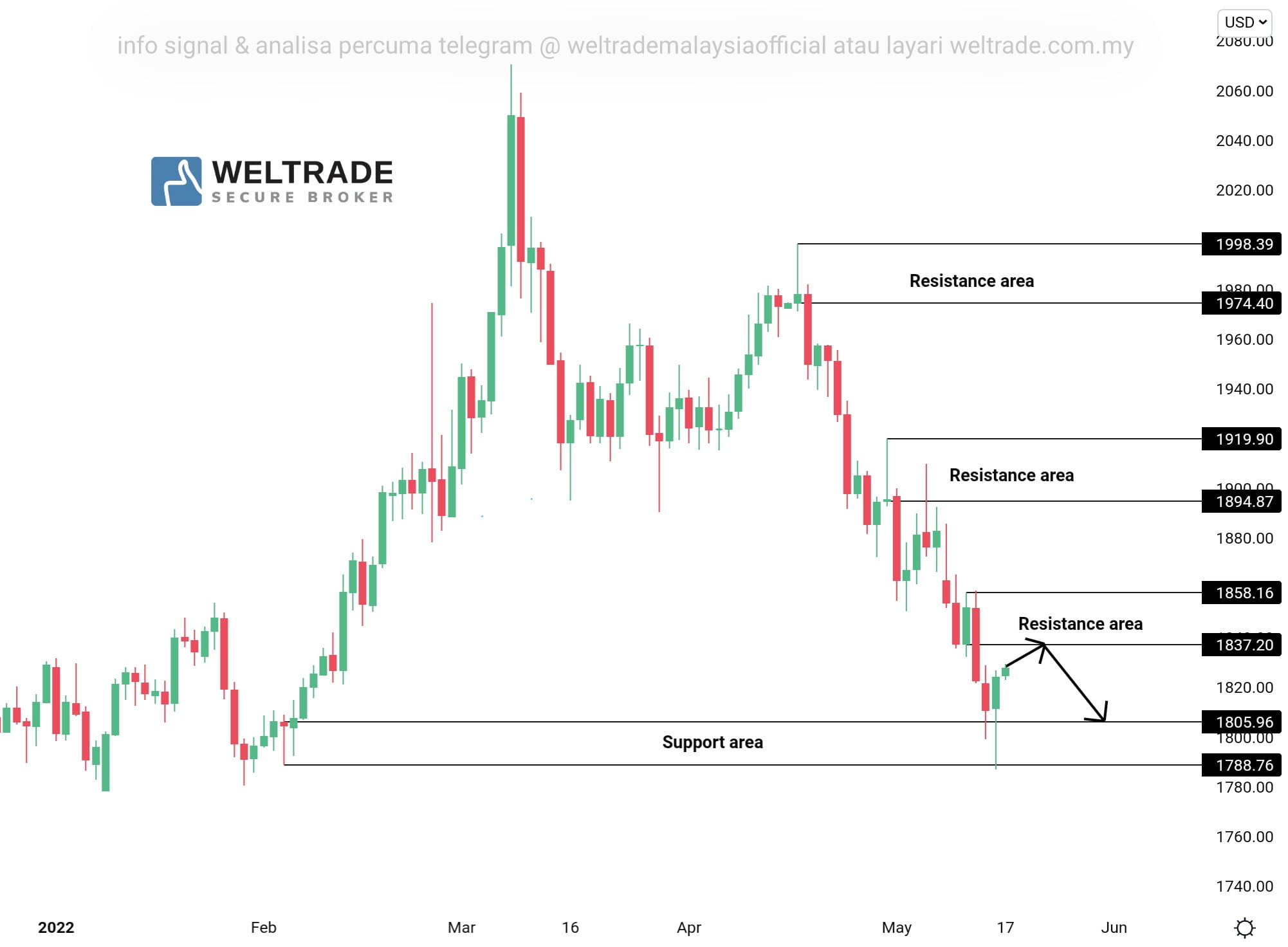 Analisa Gold Xauusd Weltrade Malaysia Analisagold Com