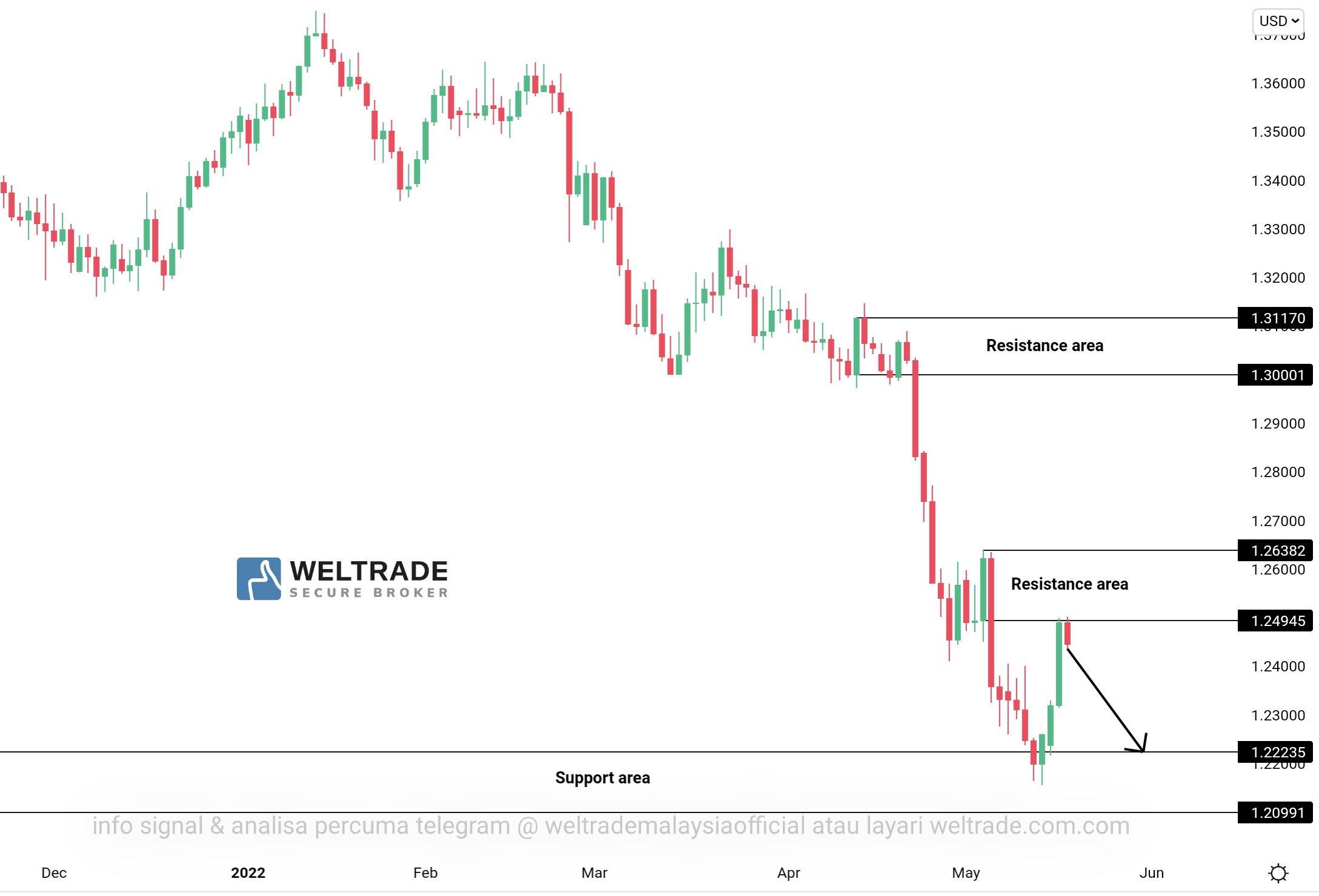 Analisa Gbpusd Weltrade Malaysia AnalisaGold Com