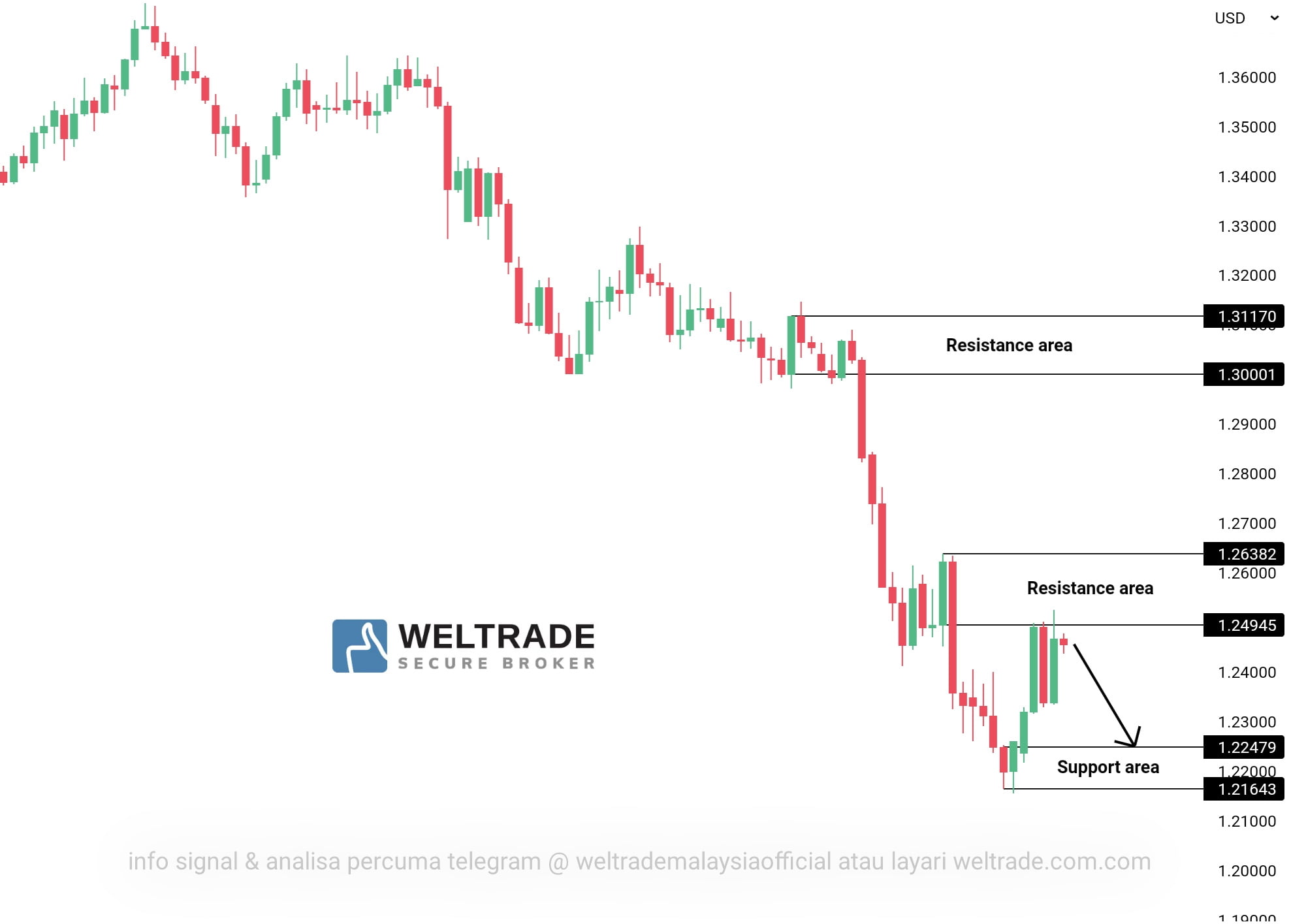 Analisa Gbpusd Weltrade Malaysia Analisagold Com