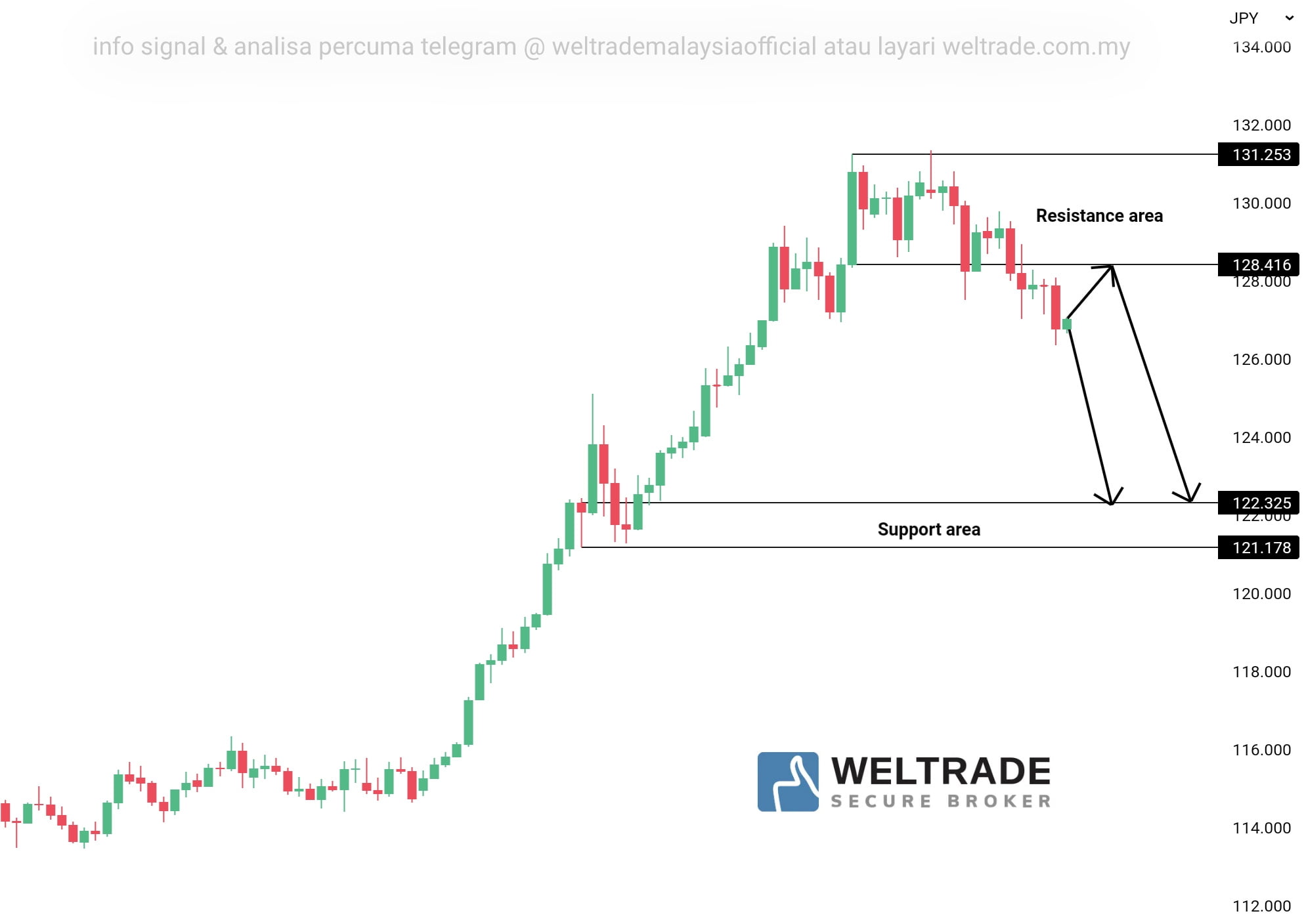 Analisa Usdjpy 25 5 2022 Weltrade Malaysia AnalisaGold Com