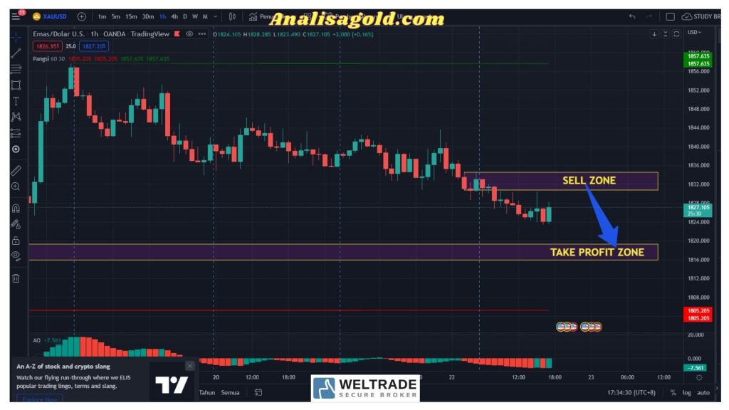 Analisa Gold Daily Xauusd Analisagold Com