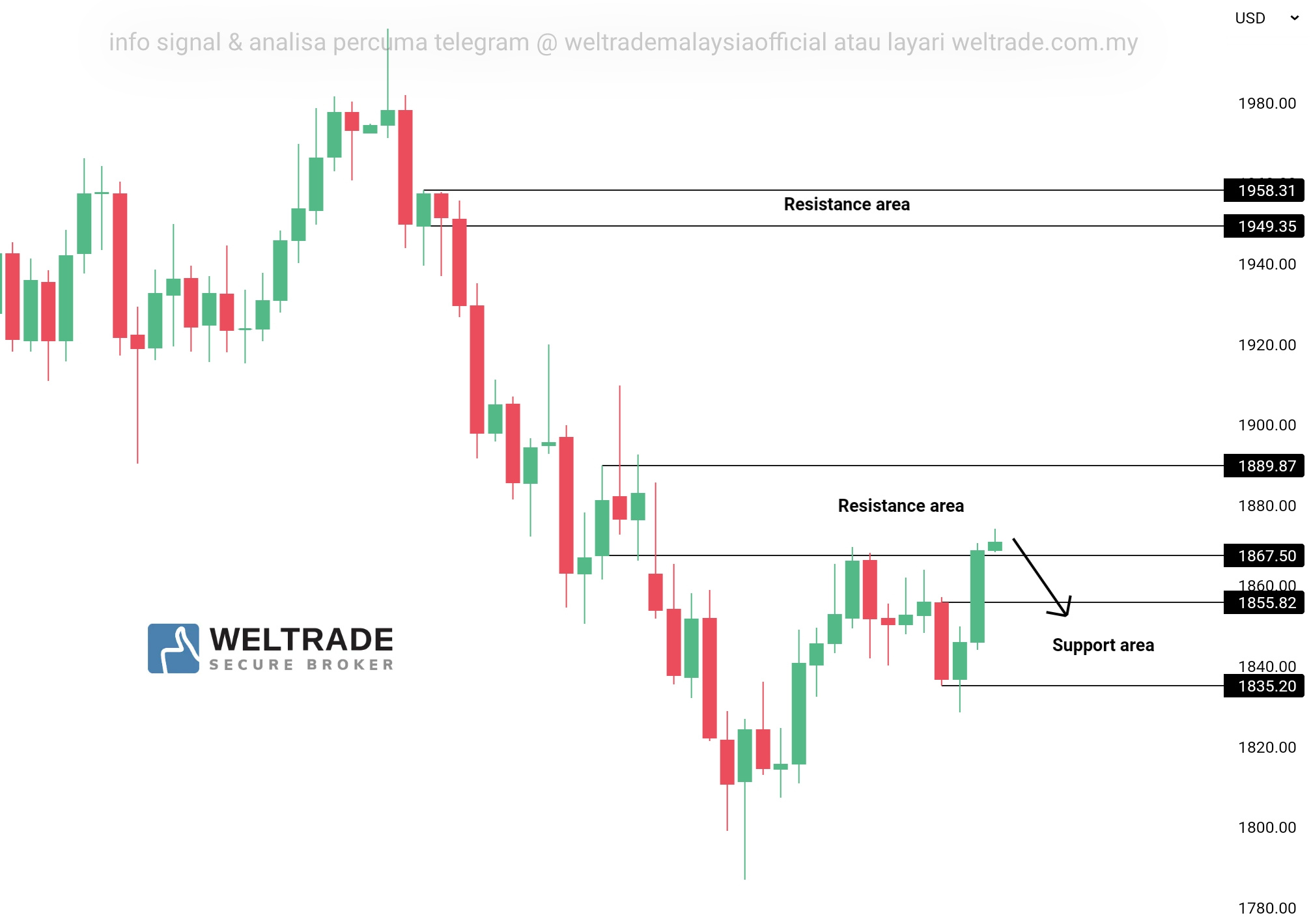 Analisa Gold Weltrade Malaysia Analisagold Com