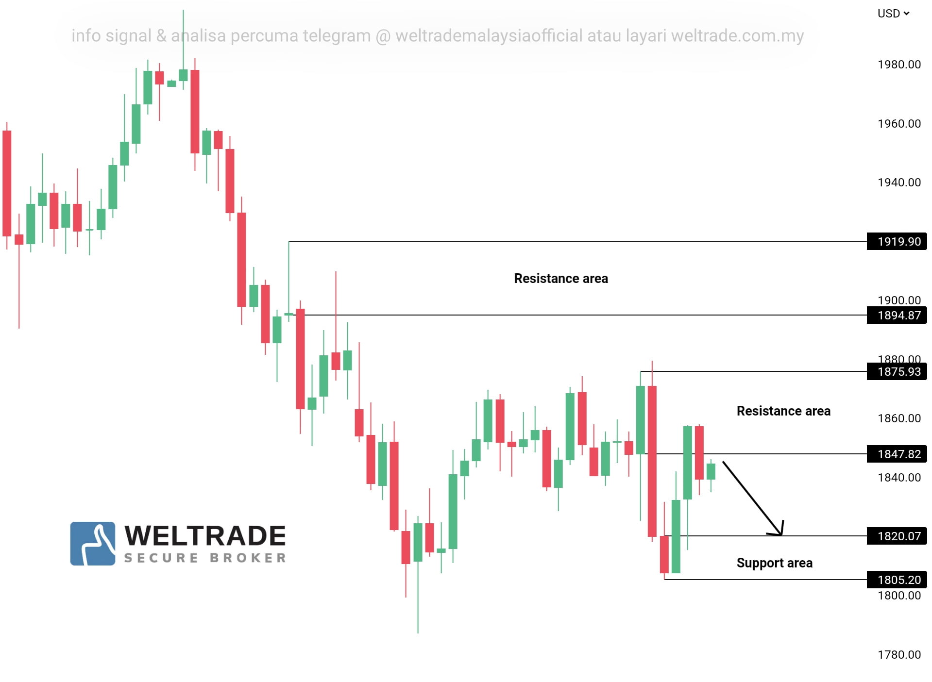 Analisa Gold Weltrade Malaysia Analisagold Com