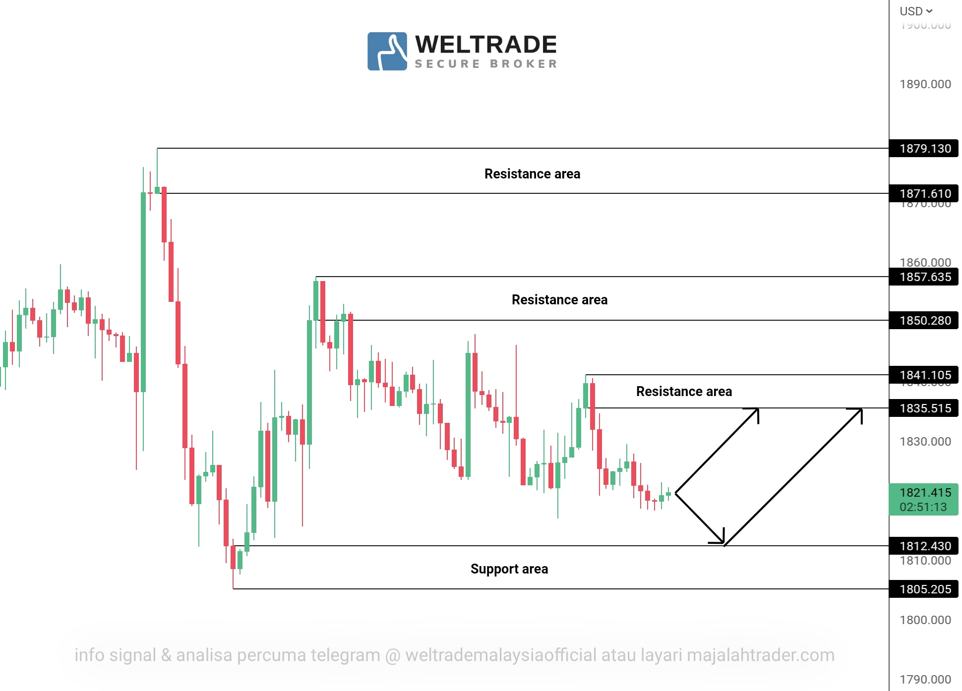 Analisa Gold Xauusd H Analisagold Com