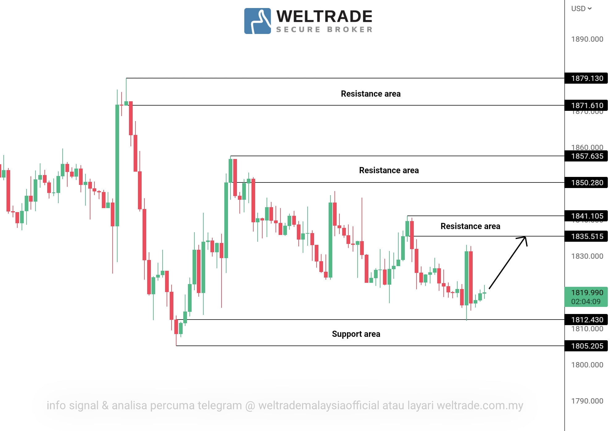 Analisa Gold Weltrade Malaysia Analisagold Com