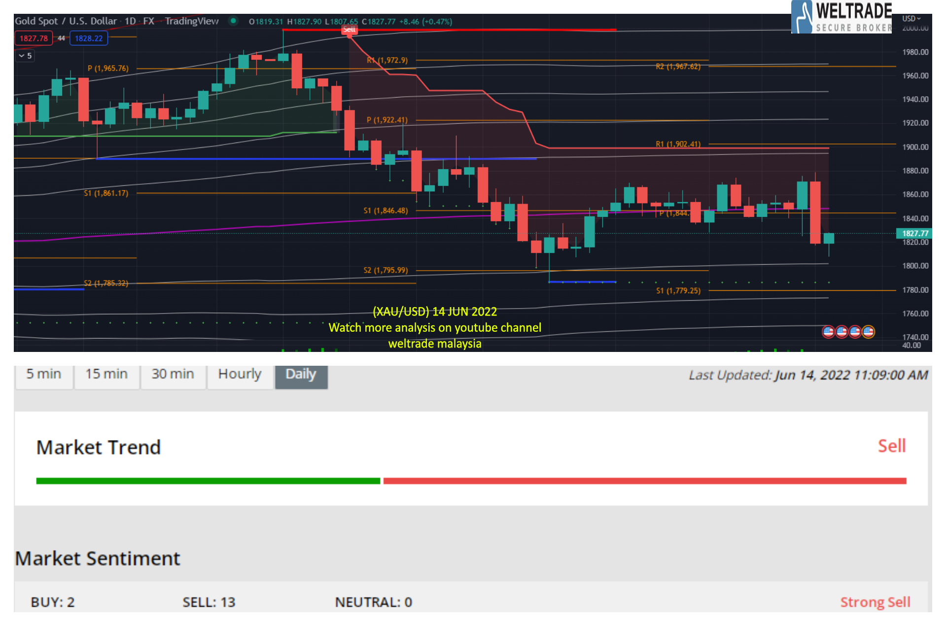 Analisa GOLD XAU USD MajalahTrader Com AnalisaGold Com