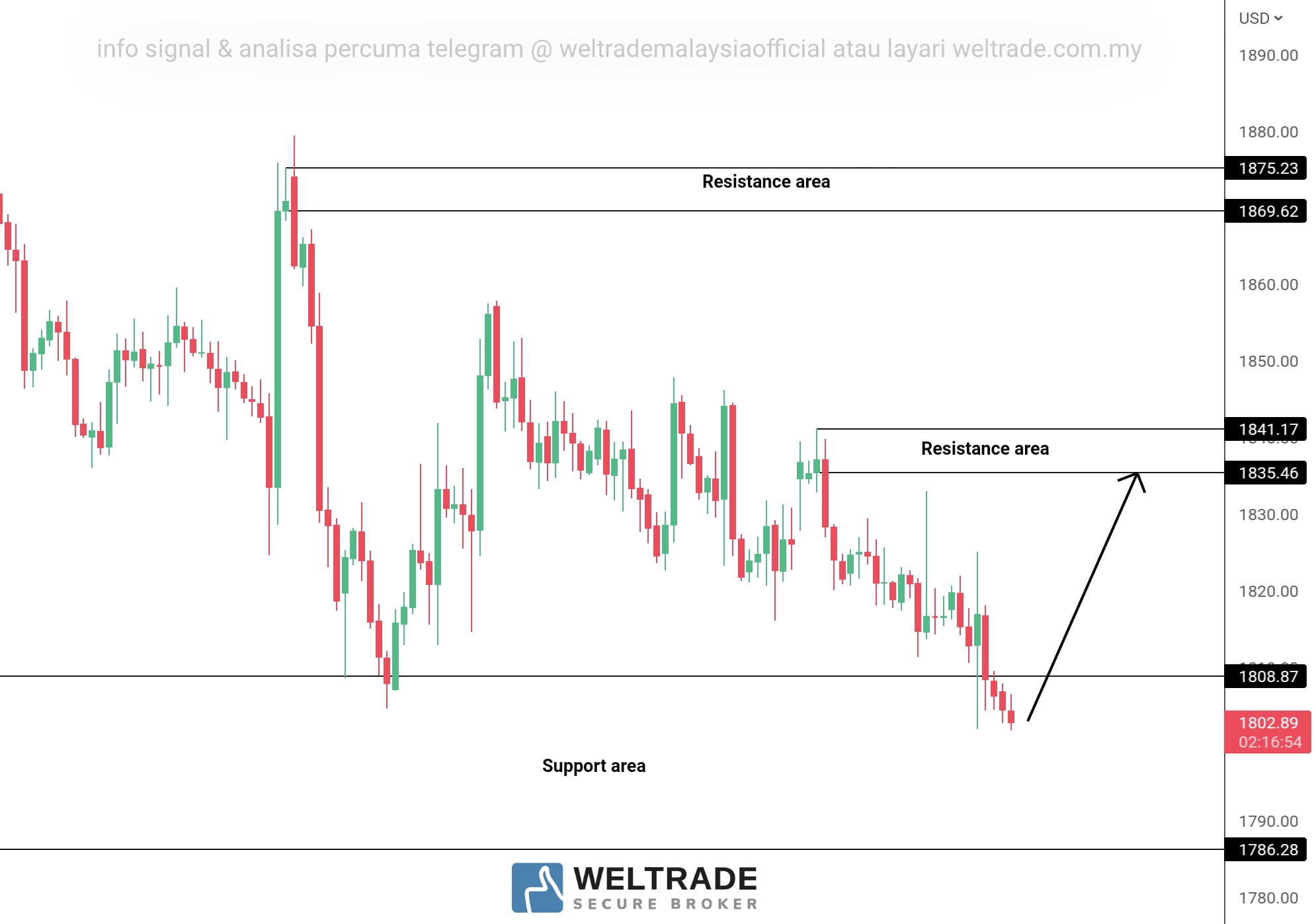 Analisa Gold Weltrade Malaysia Analisagold Com