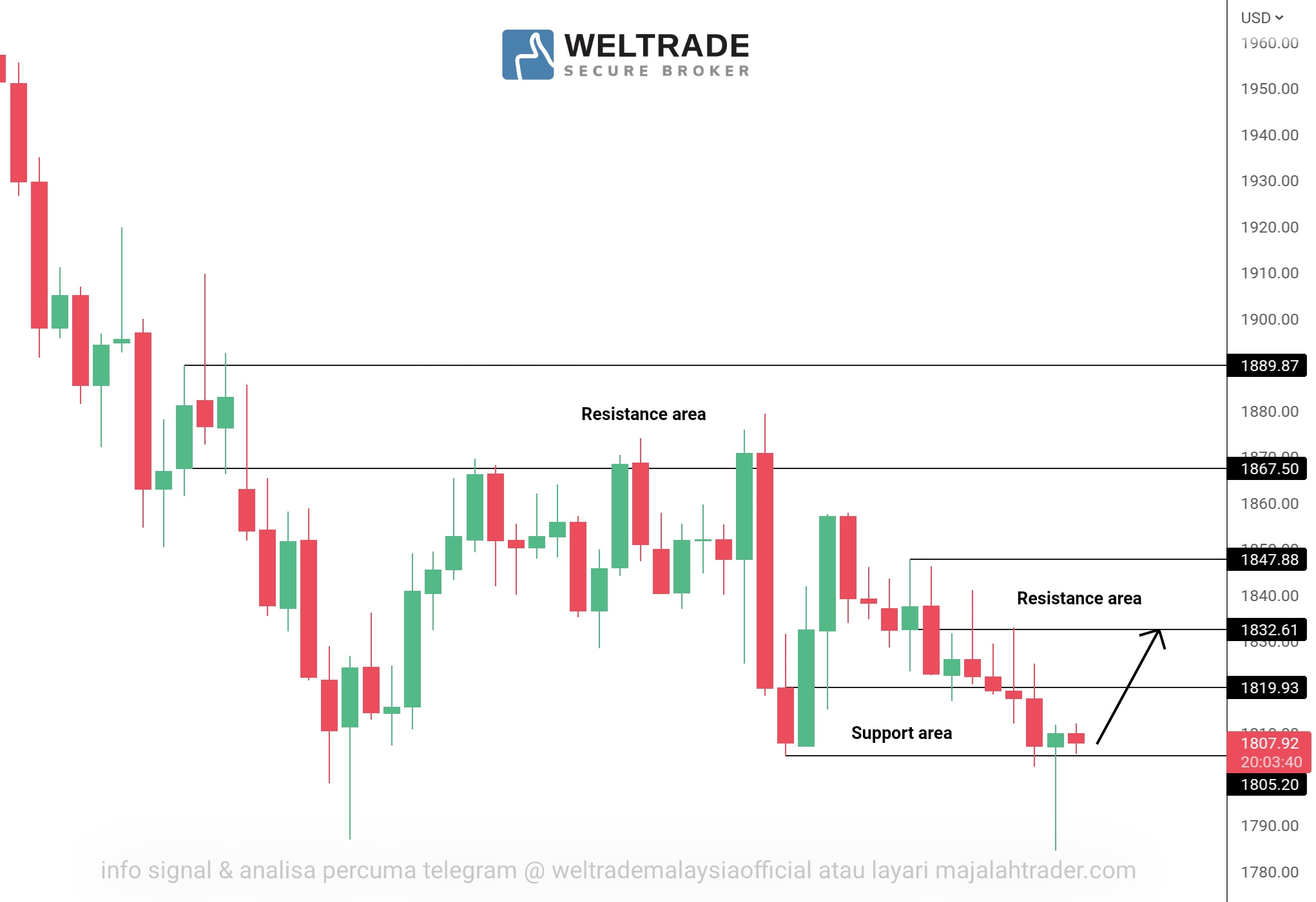 Analisa GOLD XAUUSD 4 7 2022 MajalahTrader Com AnalisaGold Com