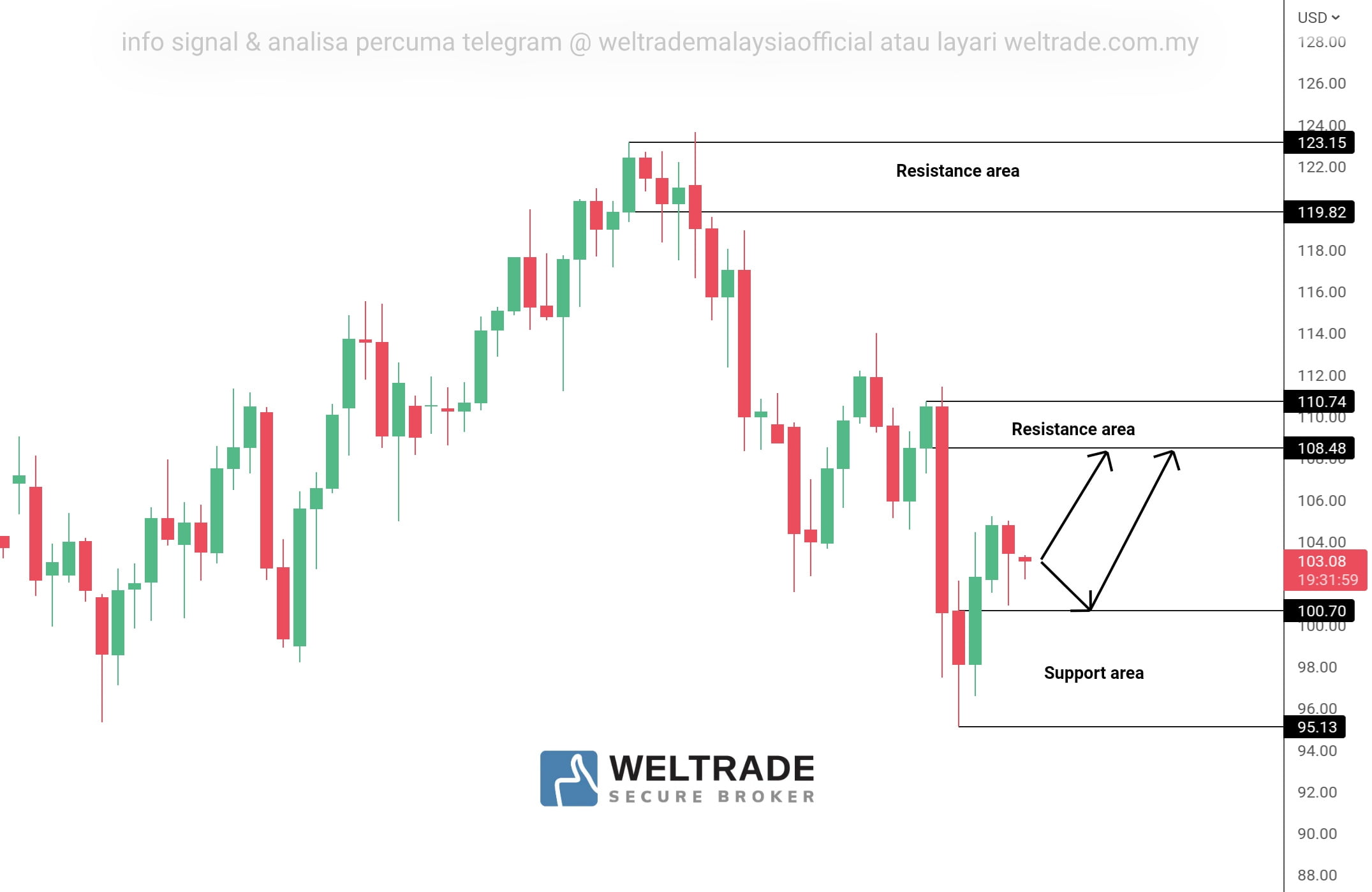 Analisa Usoil WTI Weltrade Malaysia AnalisaGold Com