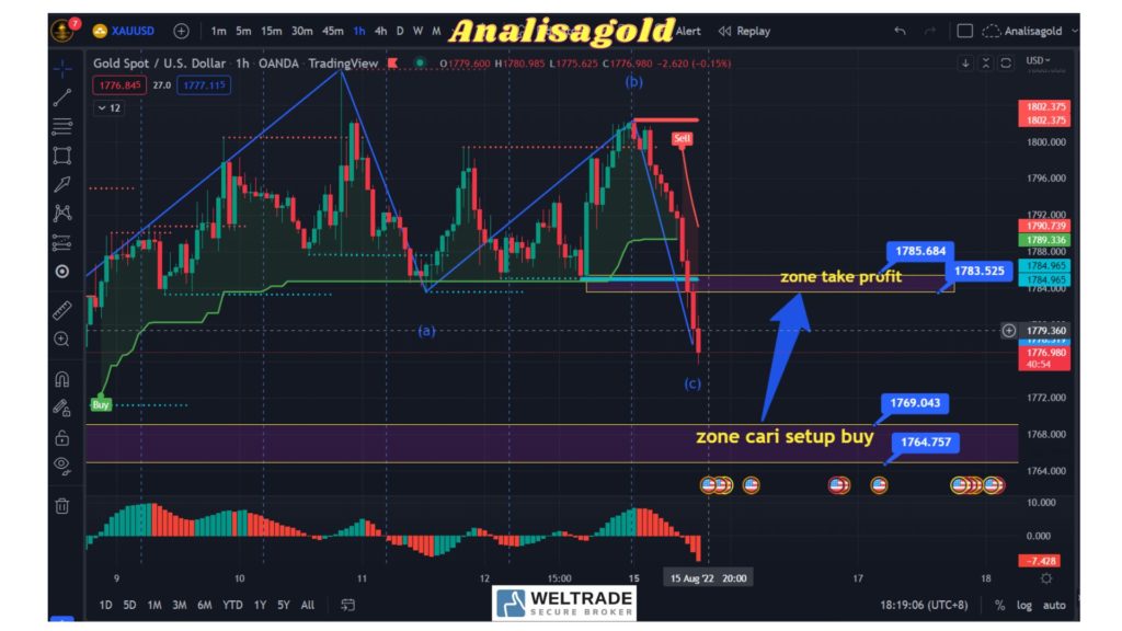 Analisa Gold - Berita dan Analisa Pasaran Emas & Forex Anda.