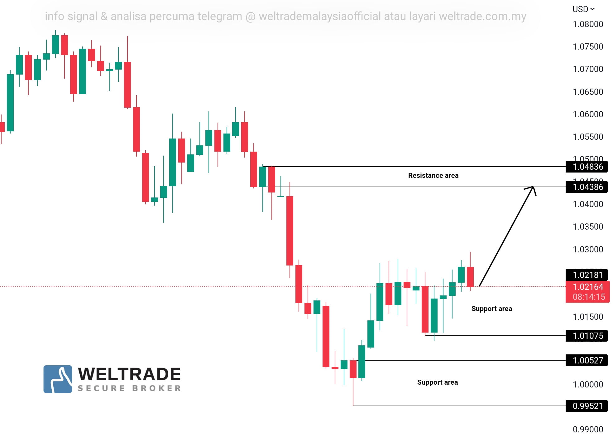 Analisa Eurusd Weltrade Malaysia Analisagold Com