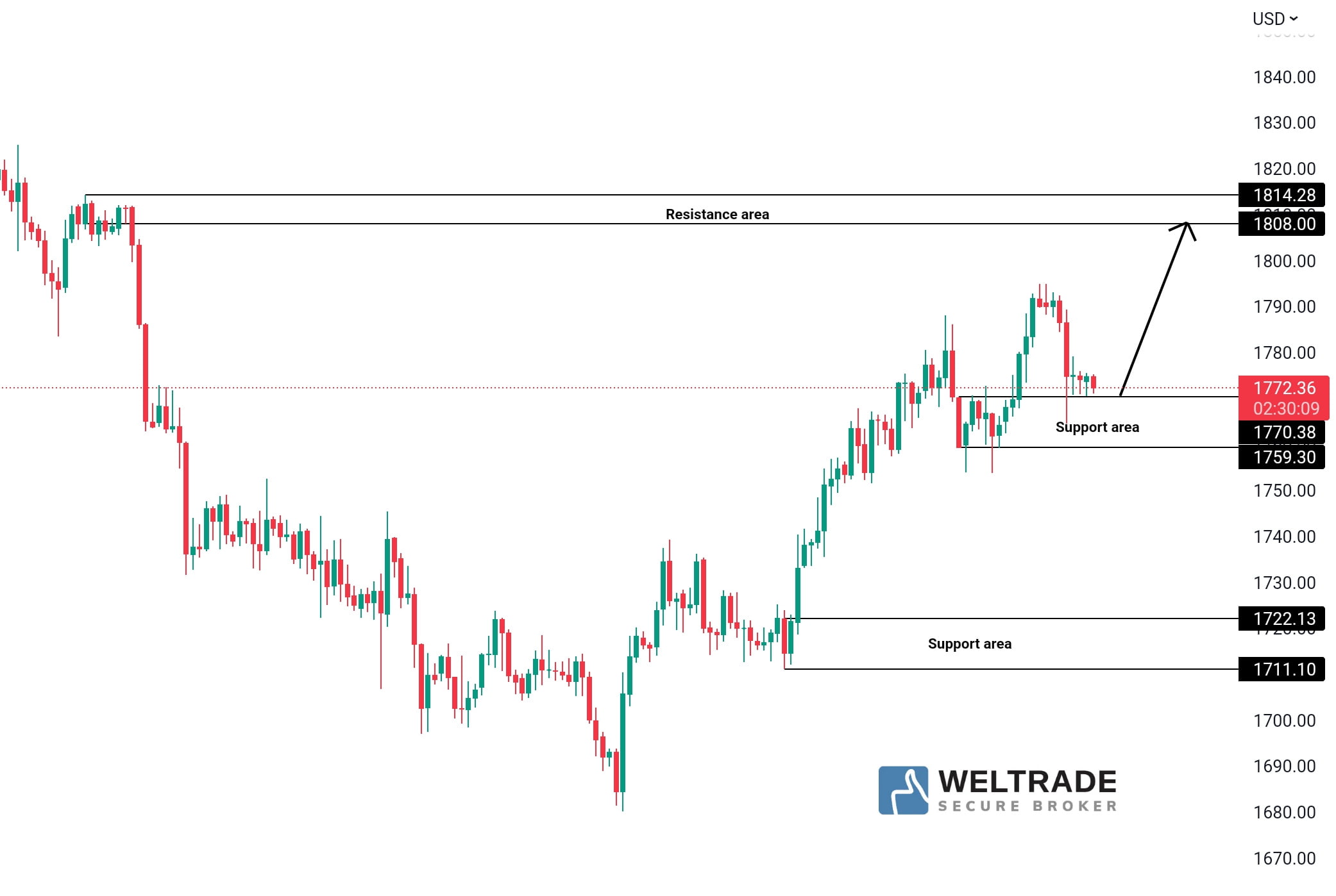 Analisa Gold Weltrade Malaysia AnalisaGold Com