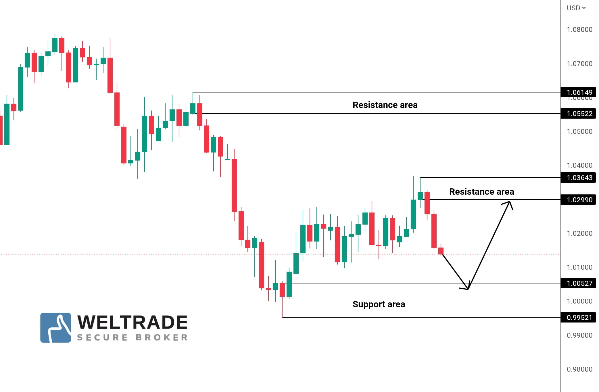 Analisa Eurusd Weltrade Malaysia AnalisaGold Com