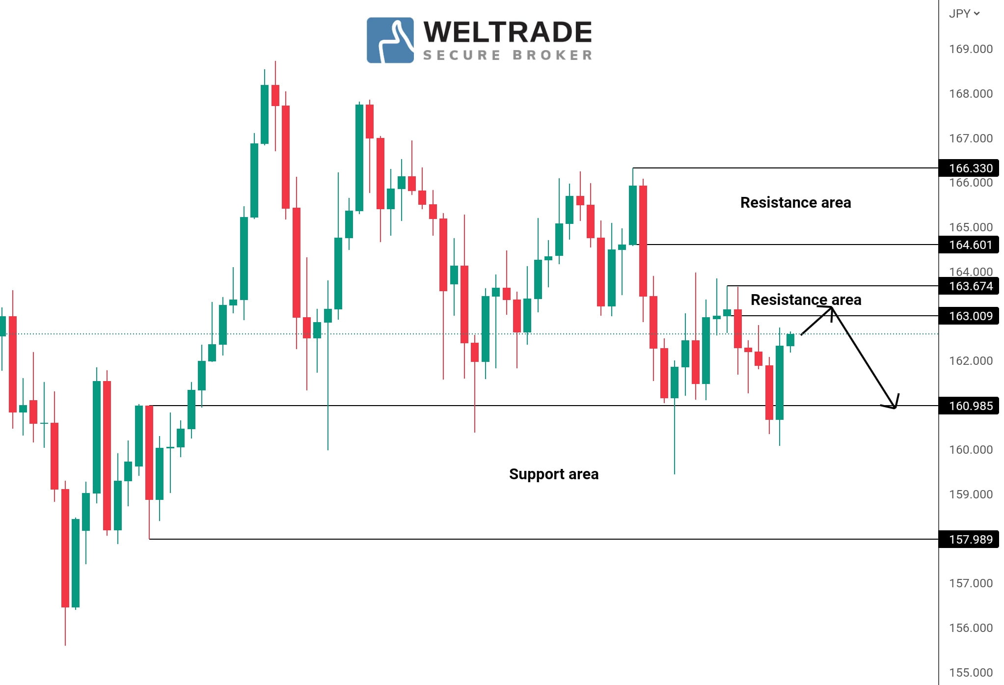 Analisa Gbpjpy Weltrade Malaysia Analisagold Com