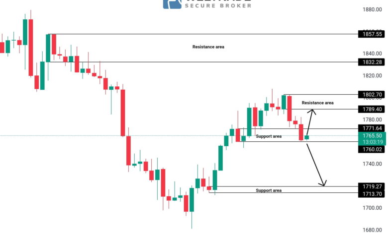 Analisa Gold Weltrade Malaysia Analisagold Com