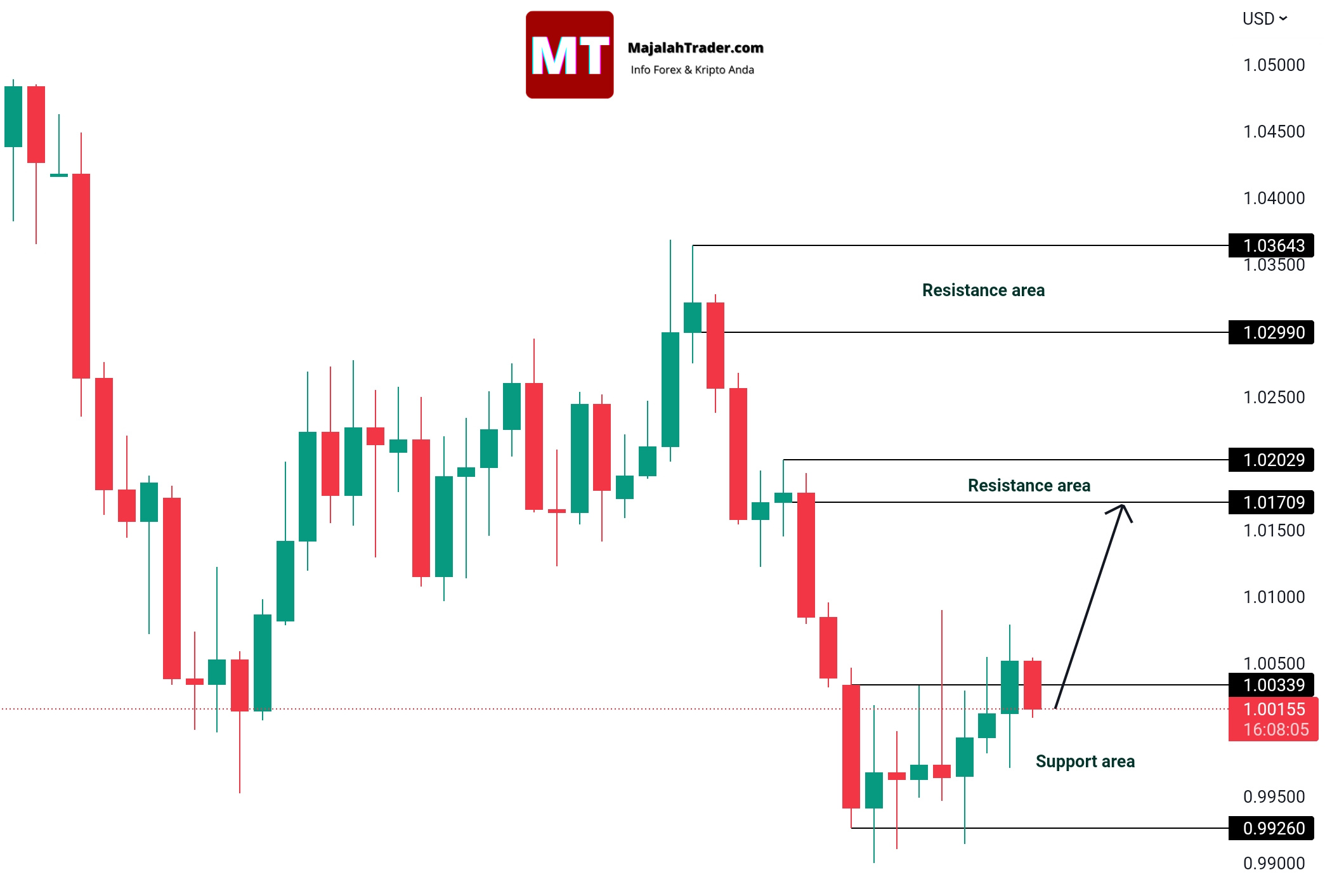 Analisa EURUSD MajalahTrader Com AnalisaGold Com