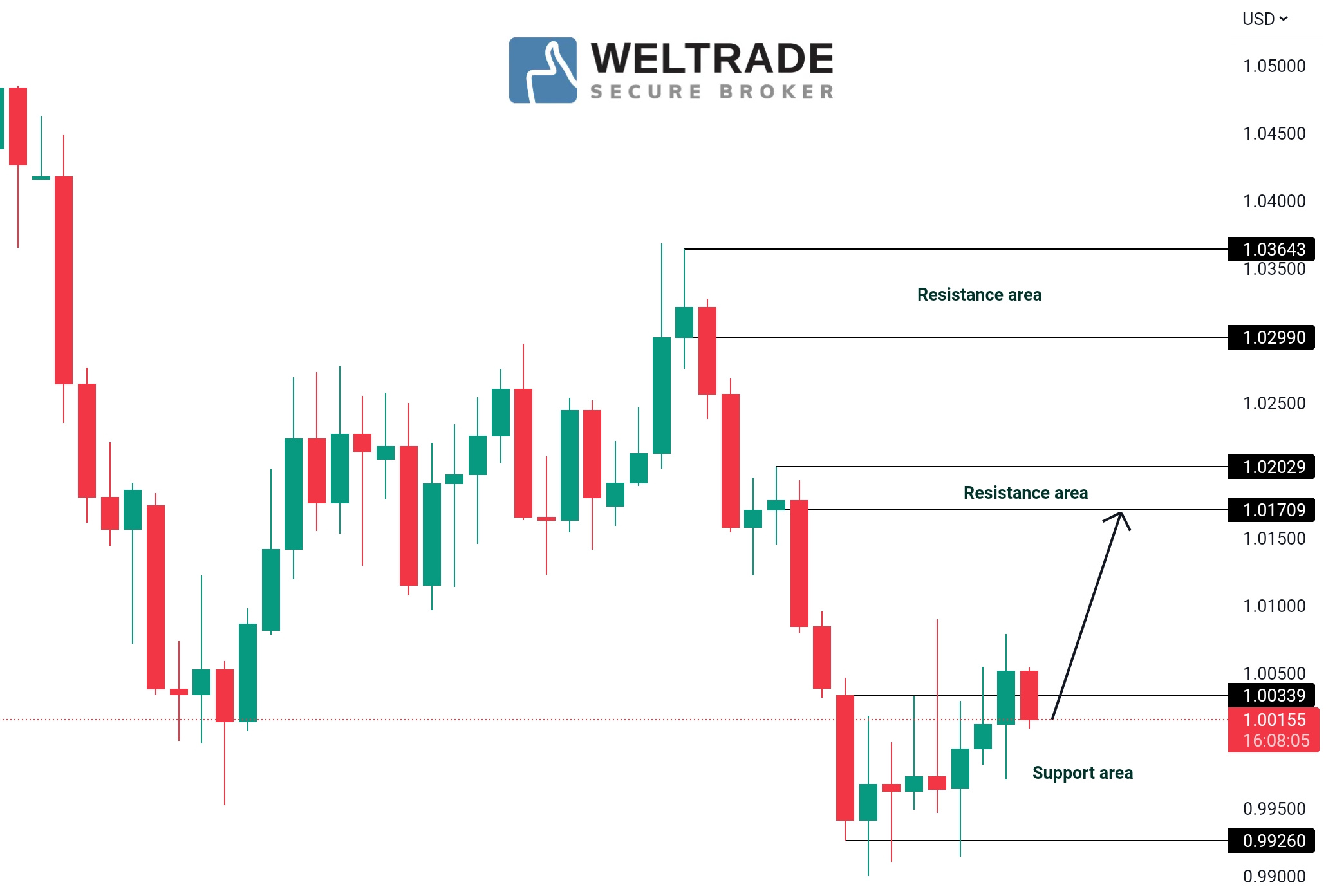 Analisa Eurusd Weltrade Malaysia AnalisaGold Com