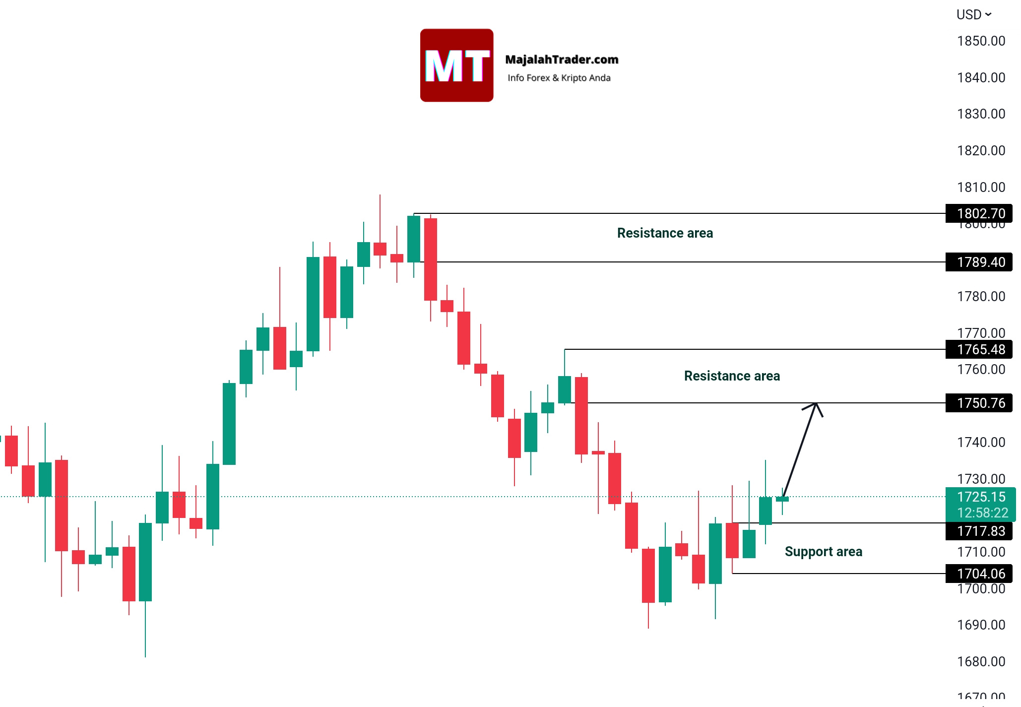 Analisa GOLD XAUUSD MajalahTrader Com AnalisaGold Com