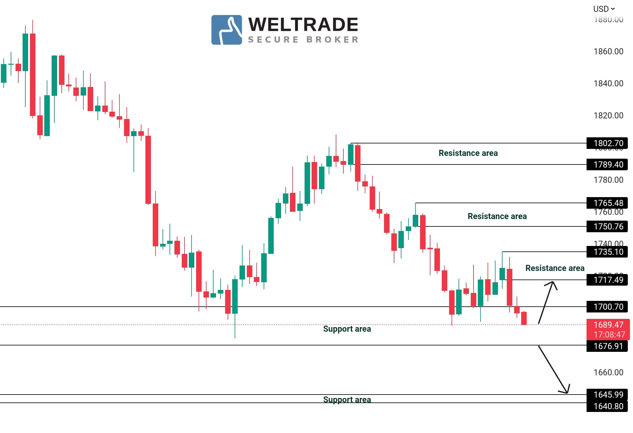 Analisa GOLD Weltrade Malaysia AnalisaGold Com