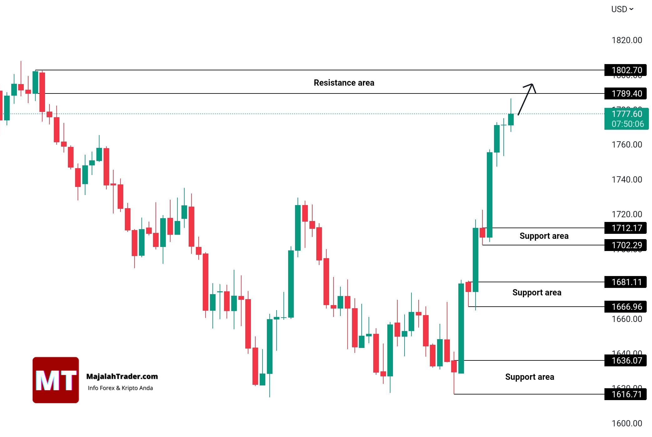 Analisa Gold Xauusd Majalahtrader Com Analisagold Com